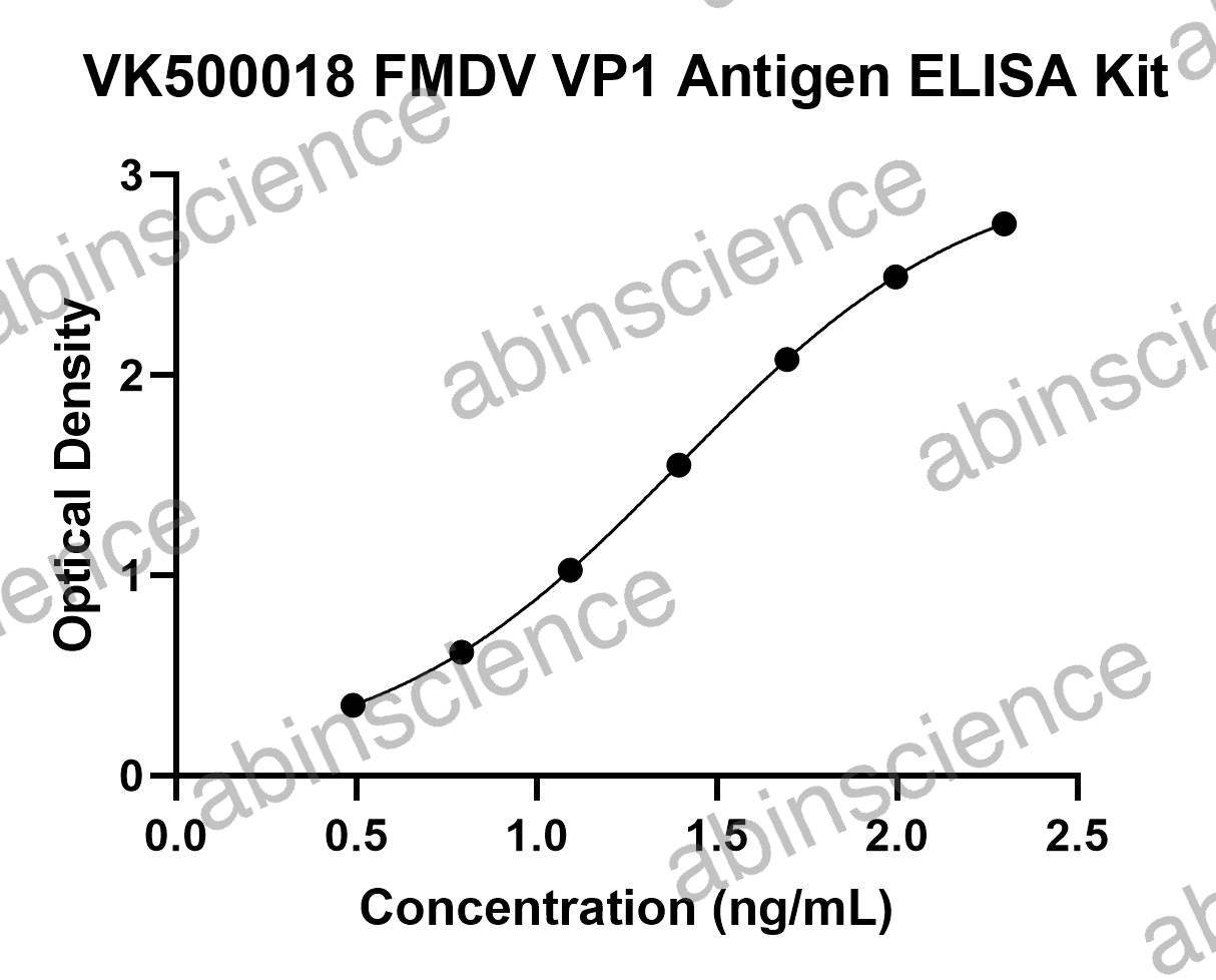 FMDV VP1 Antigen ELISA Kit