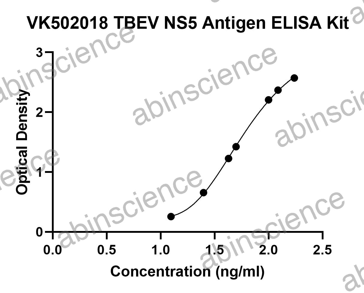 TBEV NS5 Antigen ELISA Kit