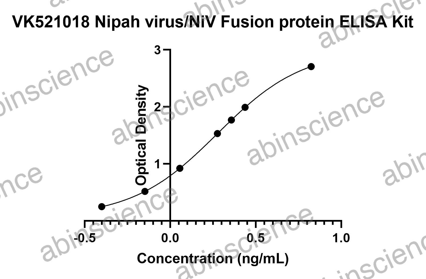 Nipah virus/NiV Fusion protein ELISA Kit