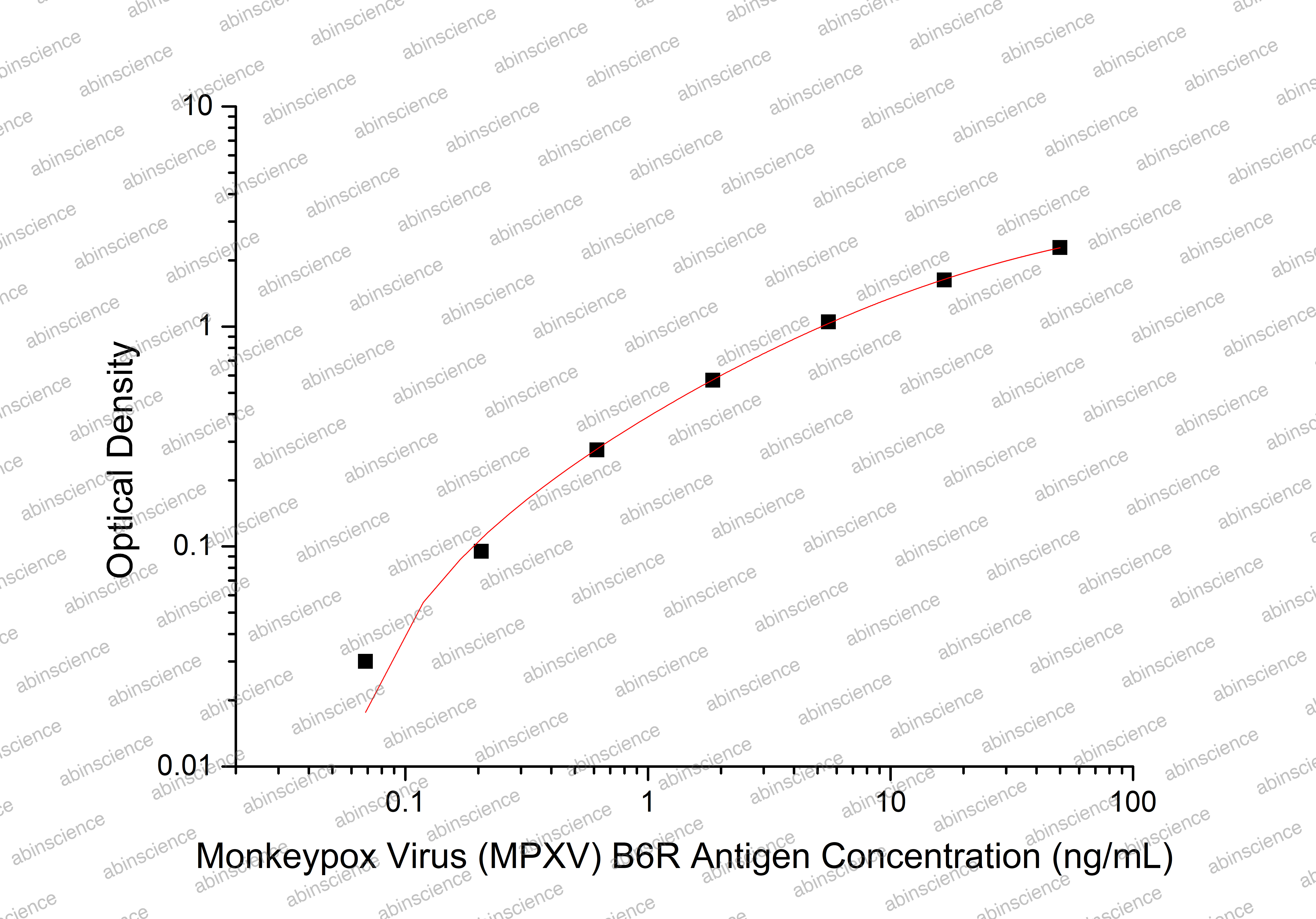 Monkeypox Virus (MPXV) B6R Antigen ELISA Kit