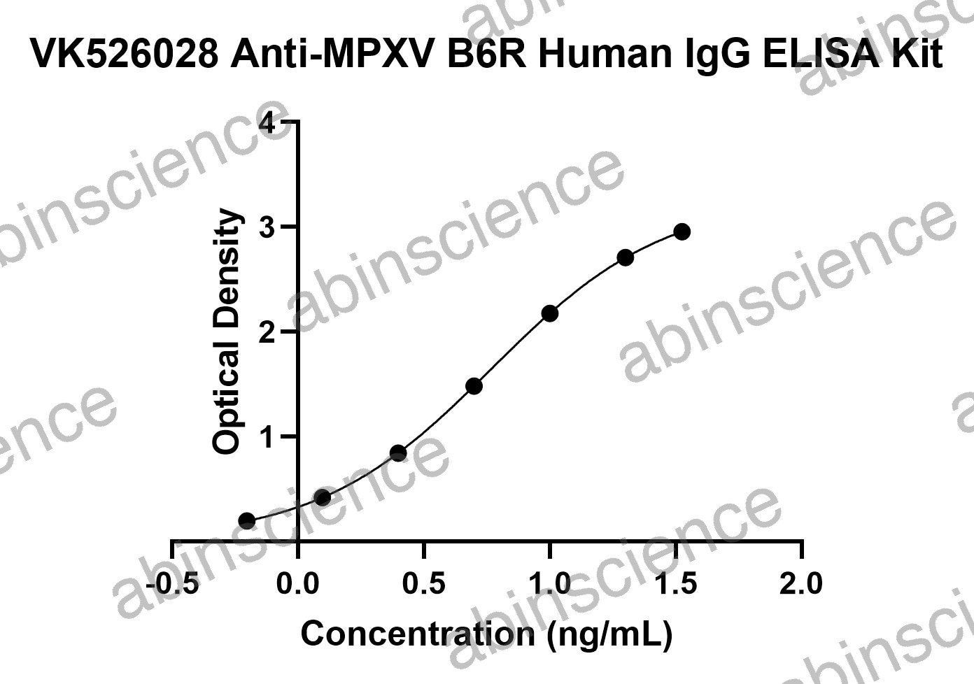 Anti-MPXV B6R Human IgG ELISA Kit
