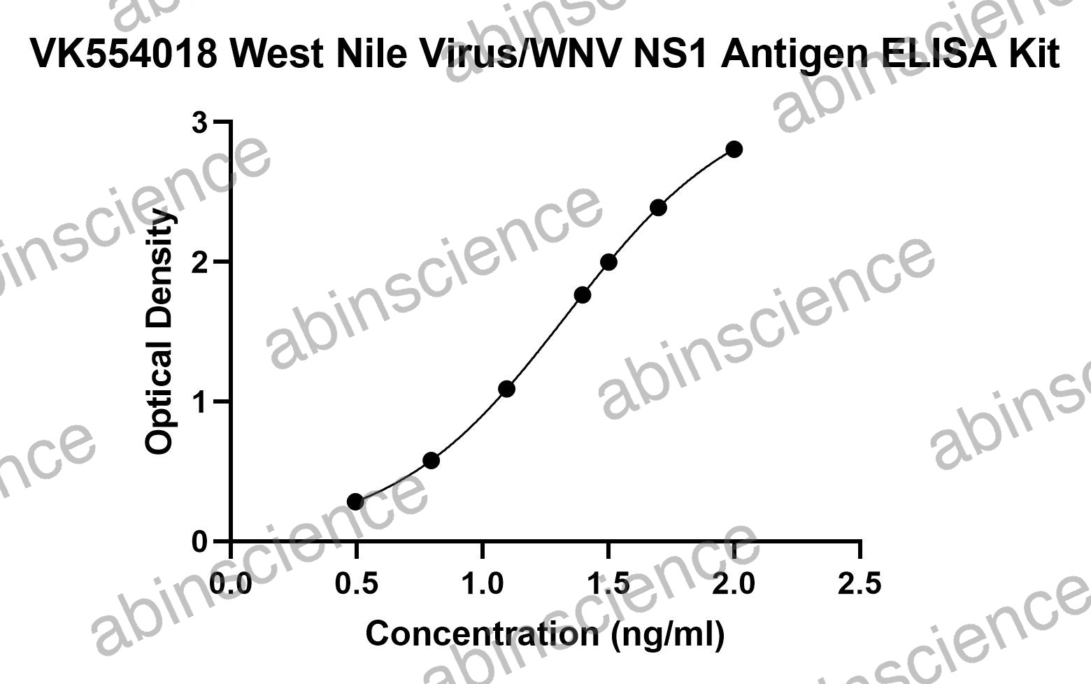 West Nile Virus/WNV NS1 Antigen ELISA Kit