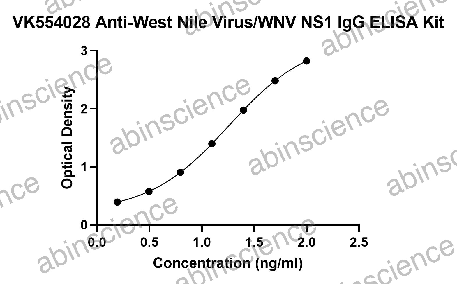 Anti-West Nile Virus/WNV NS1 IgG ELISA Kit