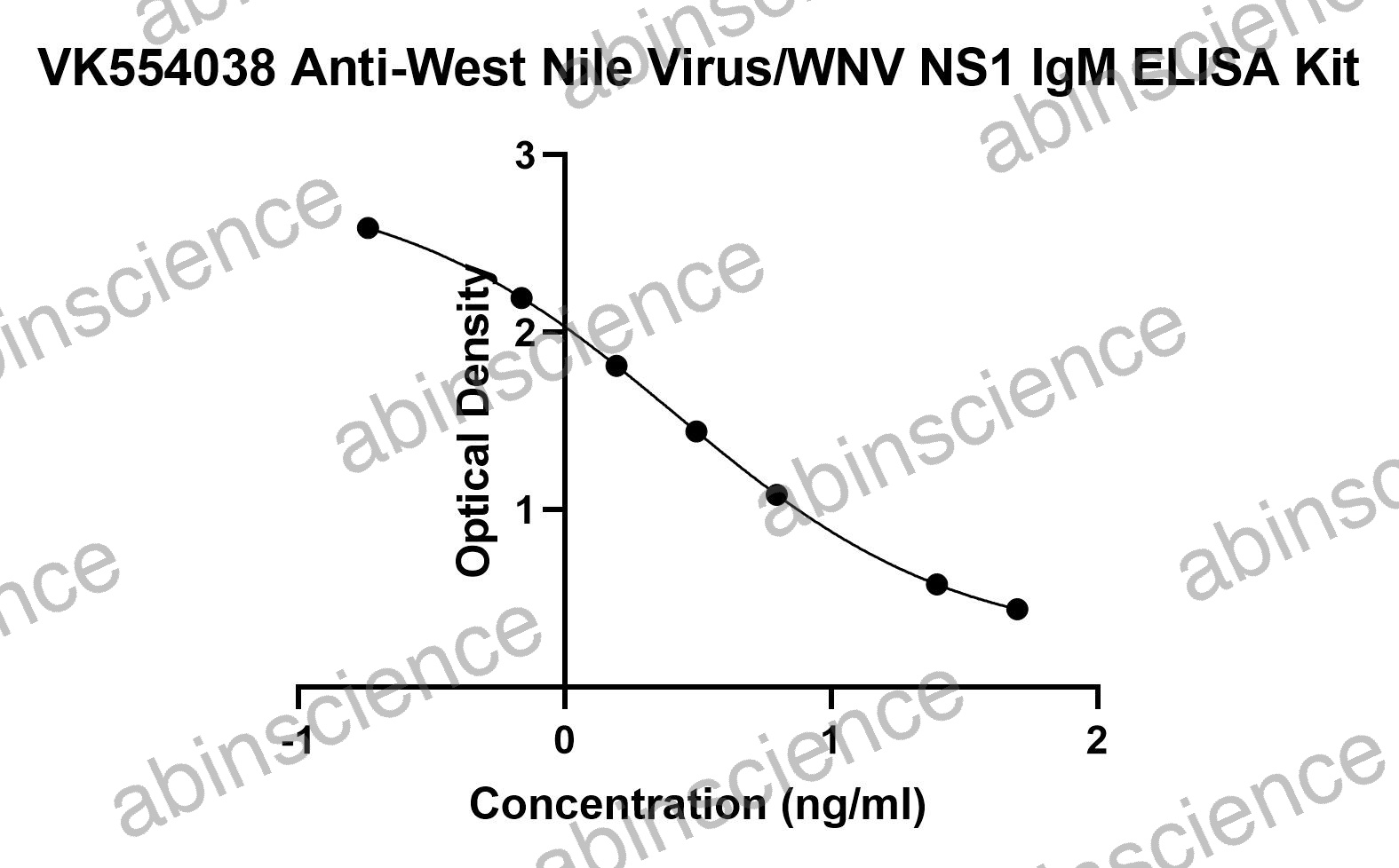 Anti-West Nile Virus/WNV NS1 IgM ELISA Kit