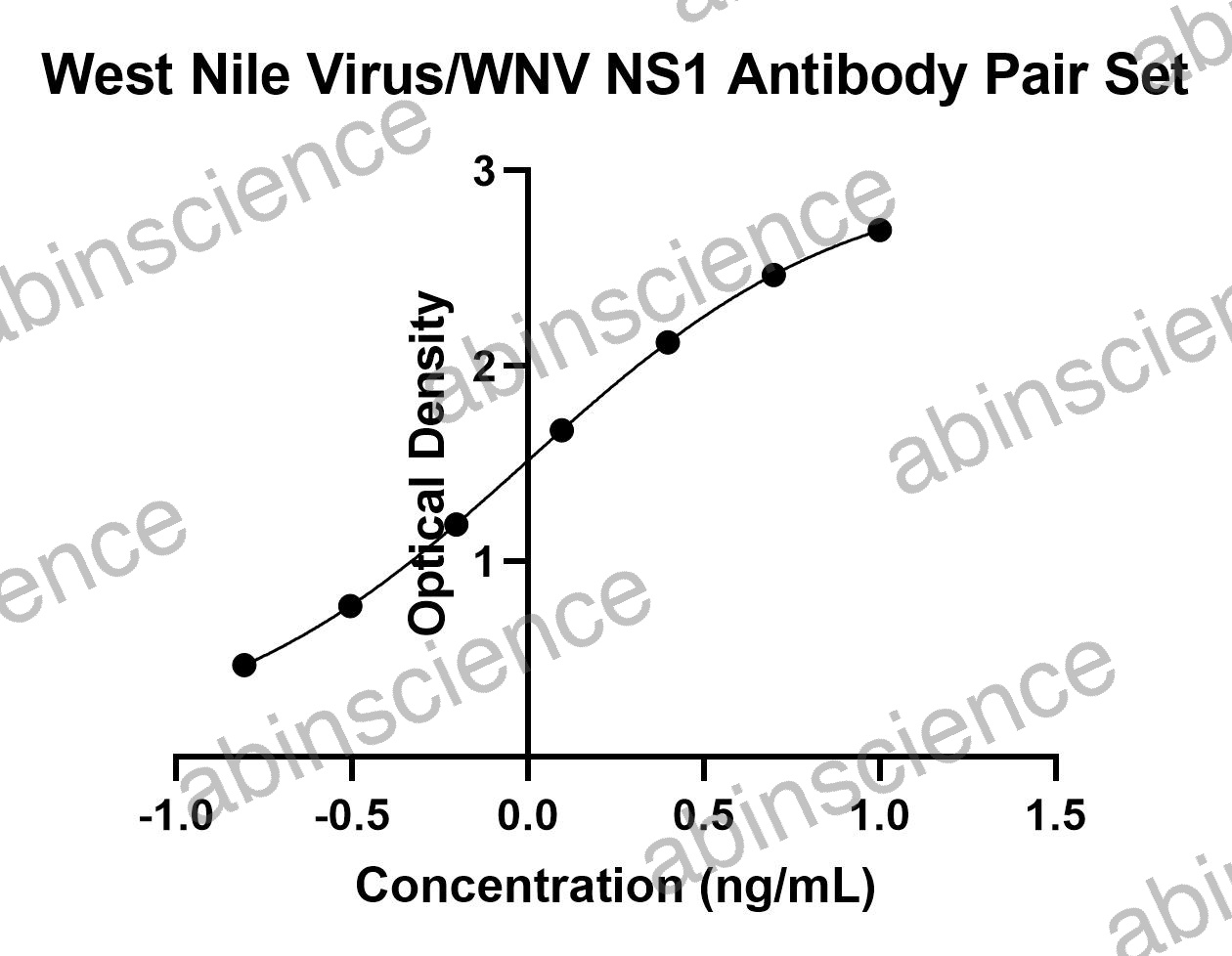 West Nile Virus/WNV NS1 Antibody Pair Set