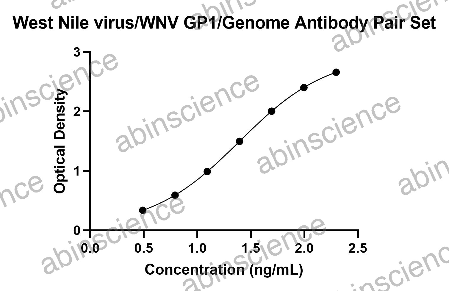 West Nile virus/WNV GP1/Genome Antibody Pair Set