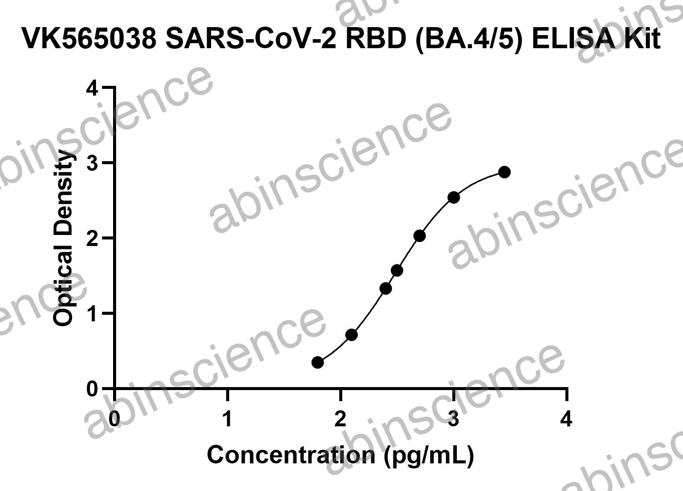 SARS-CoV-2 RBD (BA.4/5) ELISA Kit