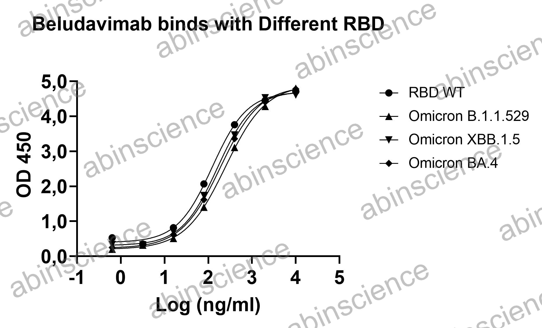 SARS-CoV-2 RBD (Omicron/B.1.1.529) Recombinant Protein (C-His)