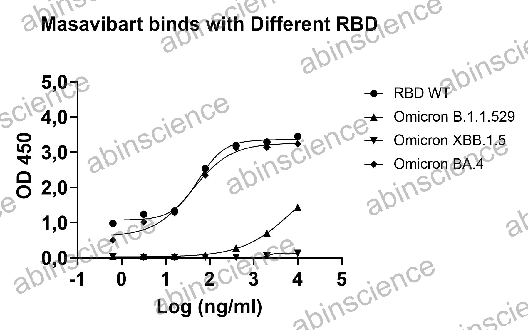 SARS-CoV-2 RBD (Omicron/BA.4) Recombinant Protein (C-His)