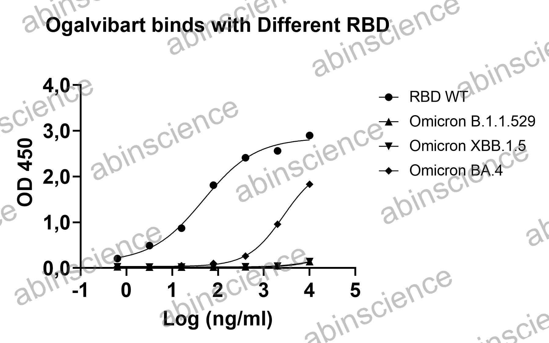 SARS-CoV-2 RBD (Omicron/BA.4) Recombinant Protein (C-His)