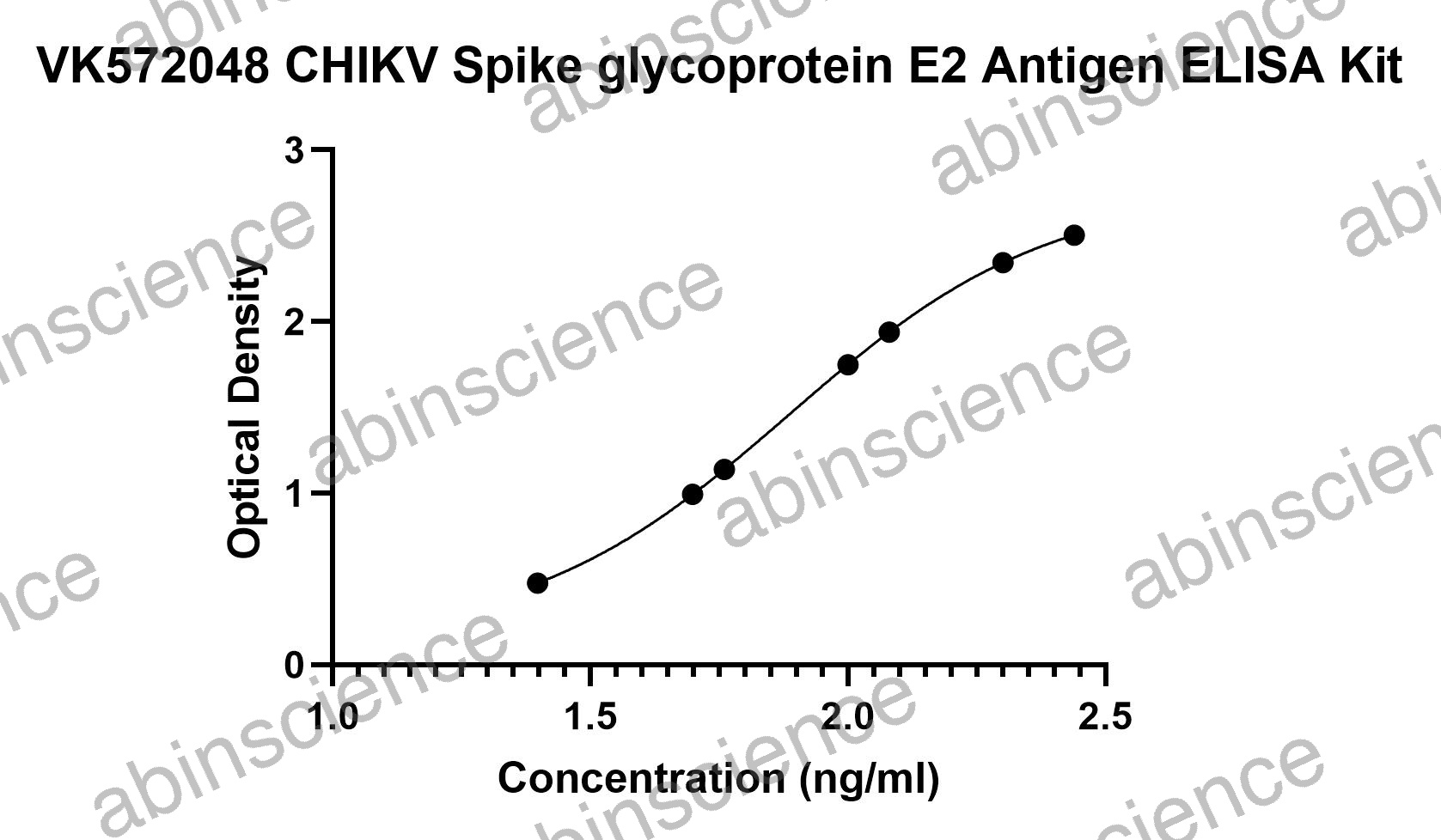 CHIKV Spike glycoprotein E2 Antigen ELISA Kit
