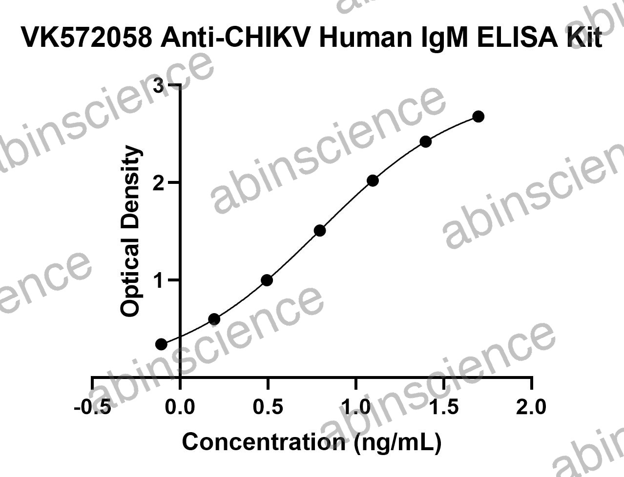 Anti-CHIKV Human IgM ELISA Kit