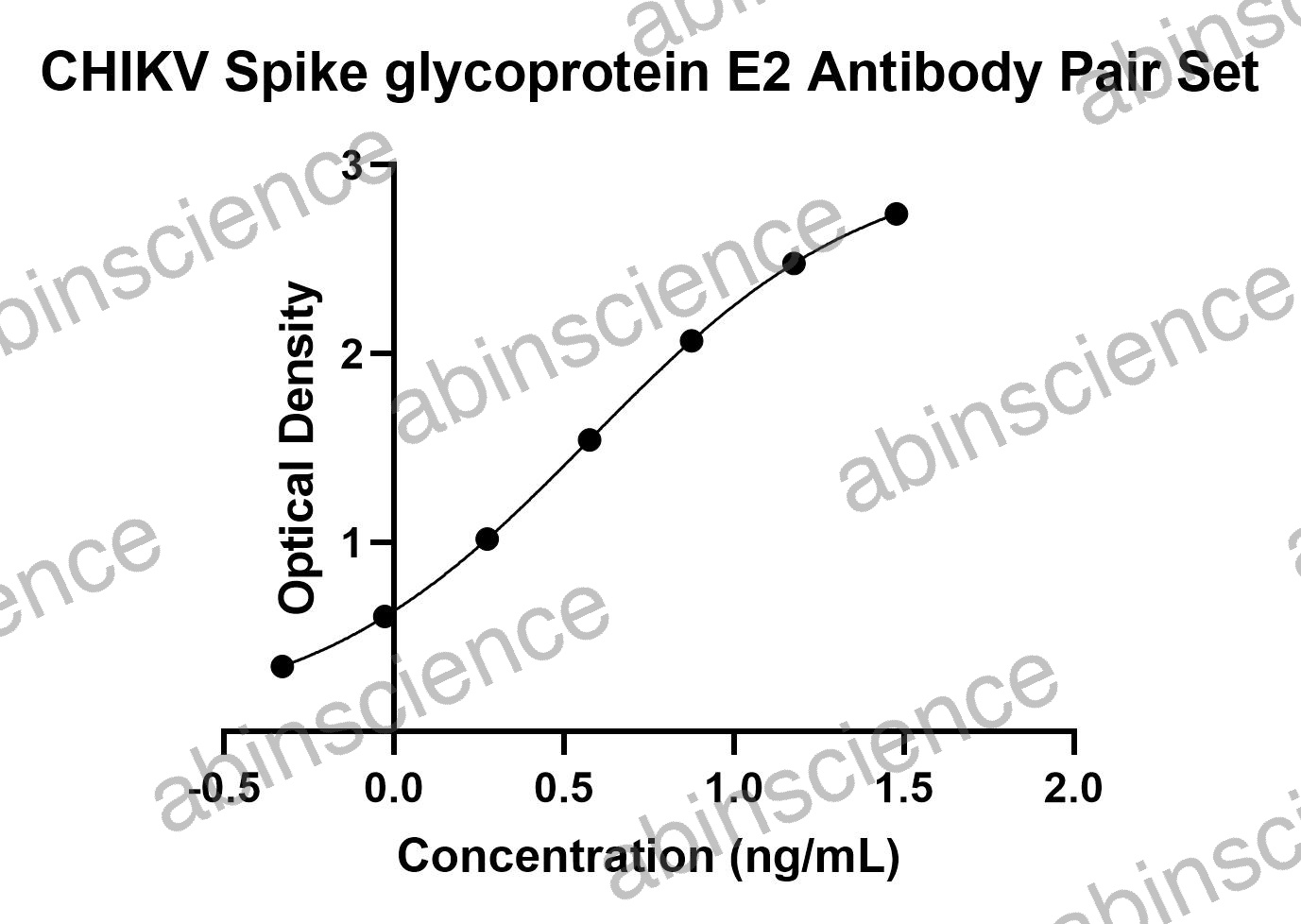 CHIKV Spike Glycoprotein E2 Antibody Pair Set