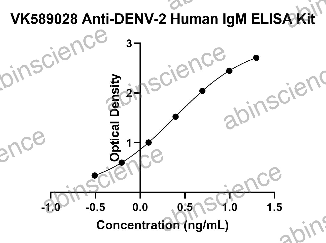 Anti-DENV-2 Human IgM ELISA Kit