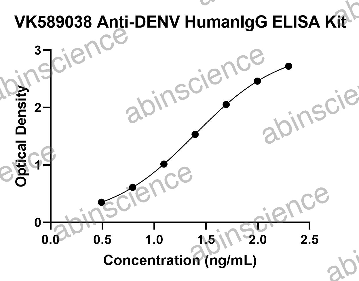 Anti-DENV  HumanIgG ELISA Kit
