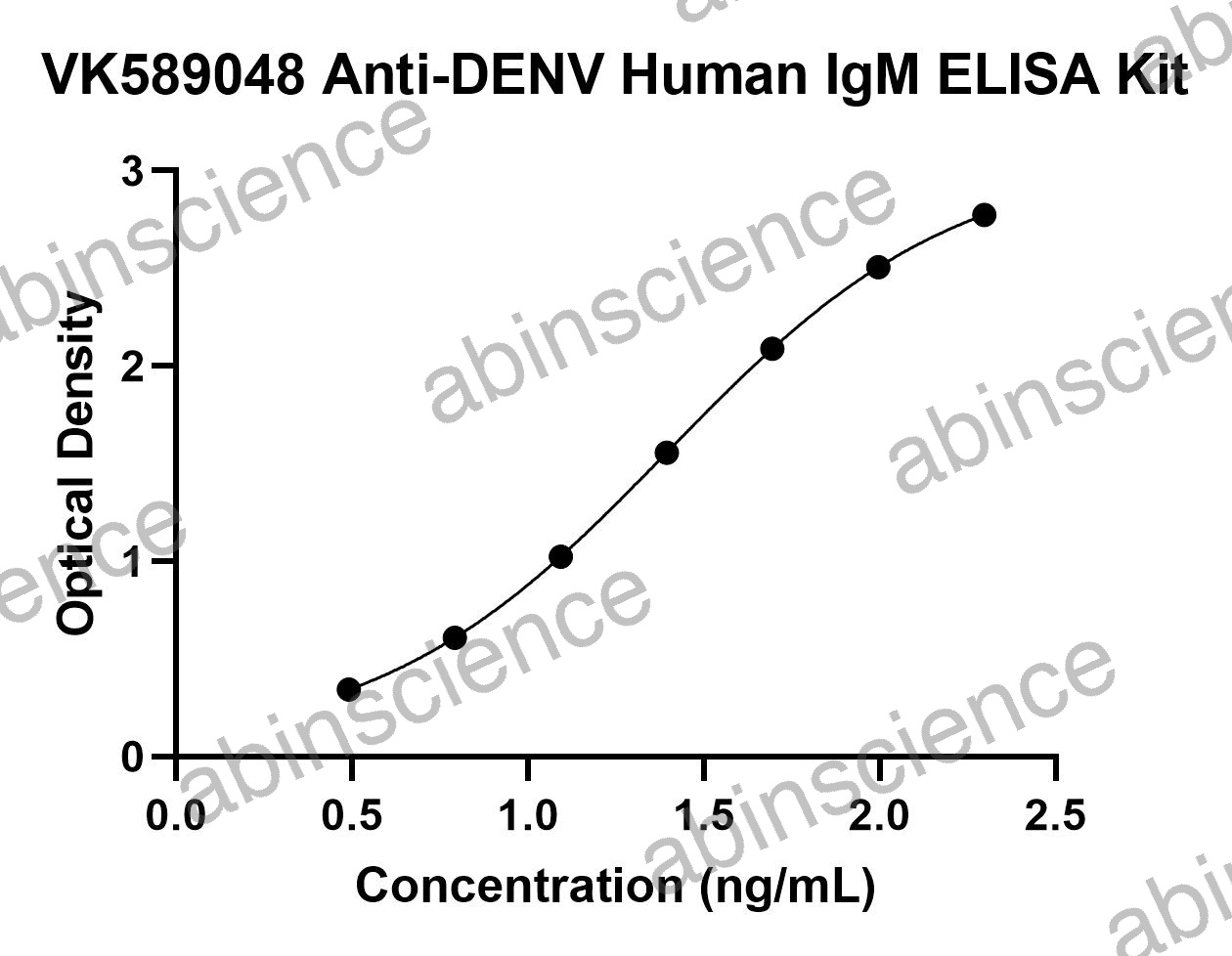 Anti-DENV Human IgM ELISA Kit