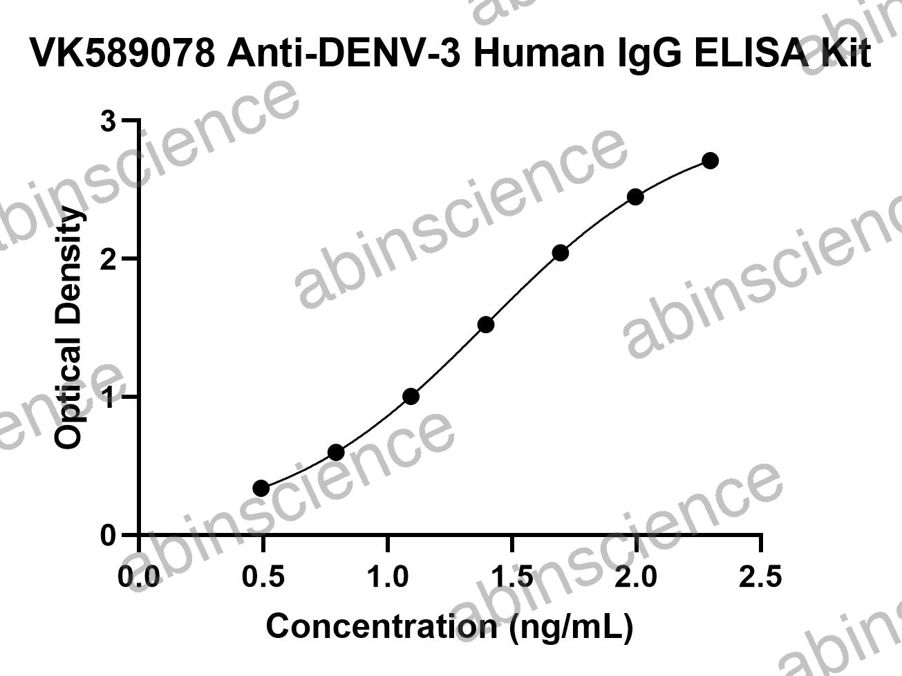 Anti-DENV-3 Human IgG ELISA Kit