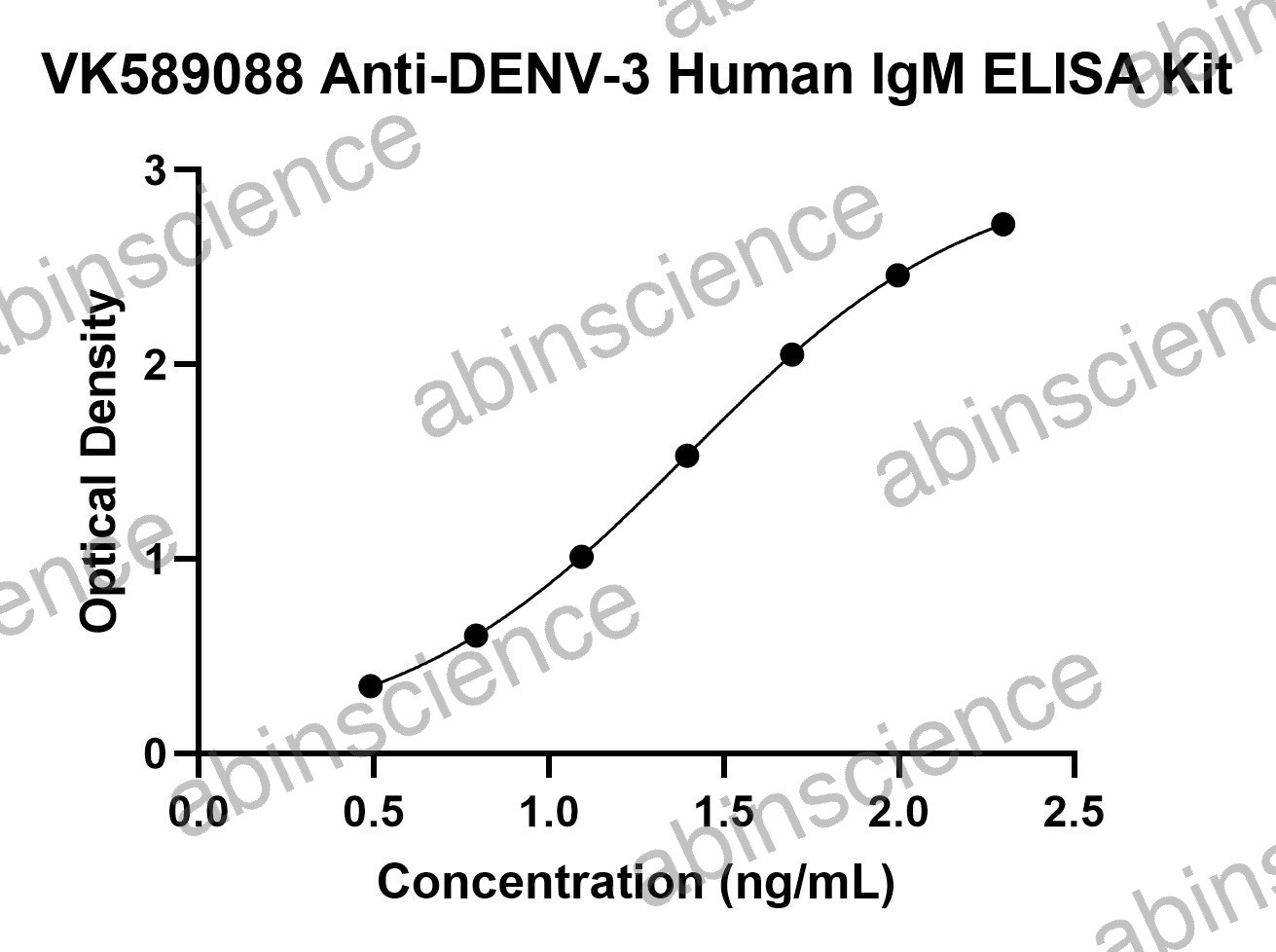 Anti-DENV-3 Human IgM ELISA Kit