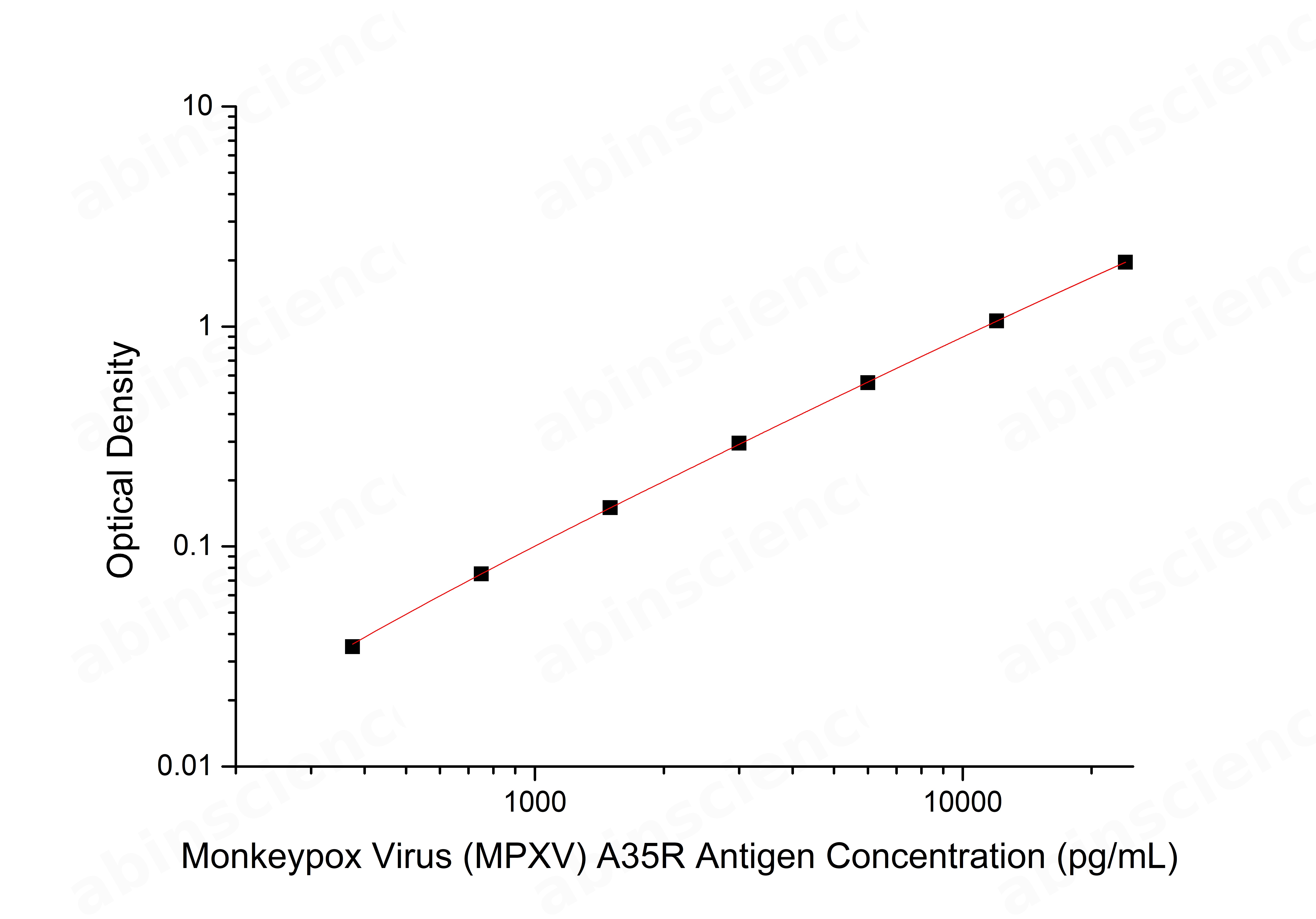 Monkeypox Virus (MPXV) A35R Antigen ELISA Kit