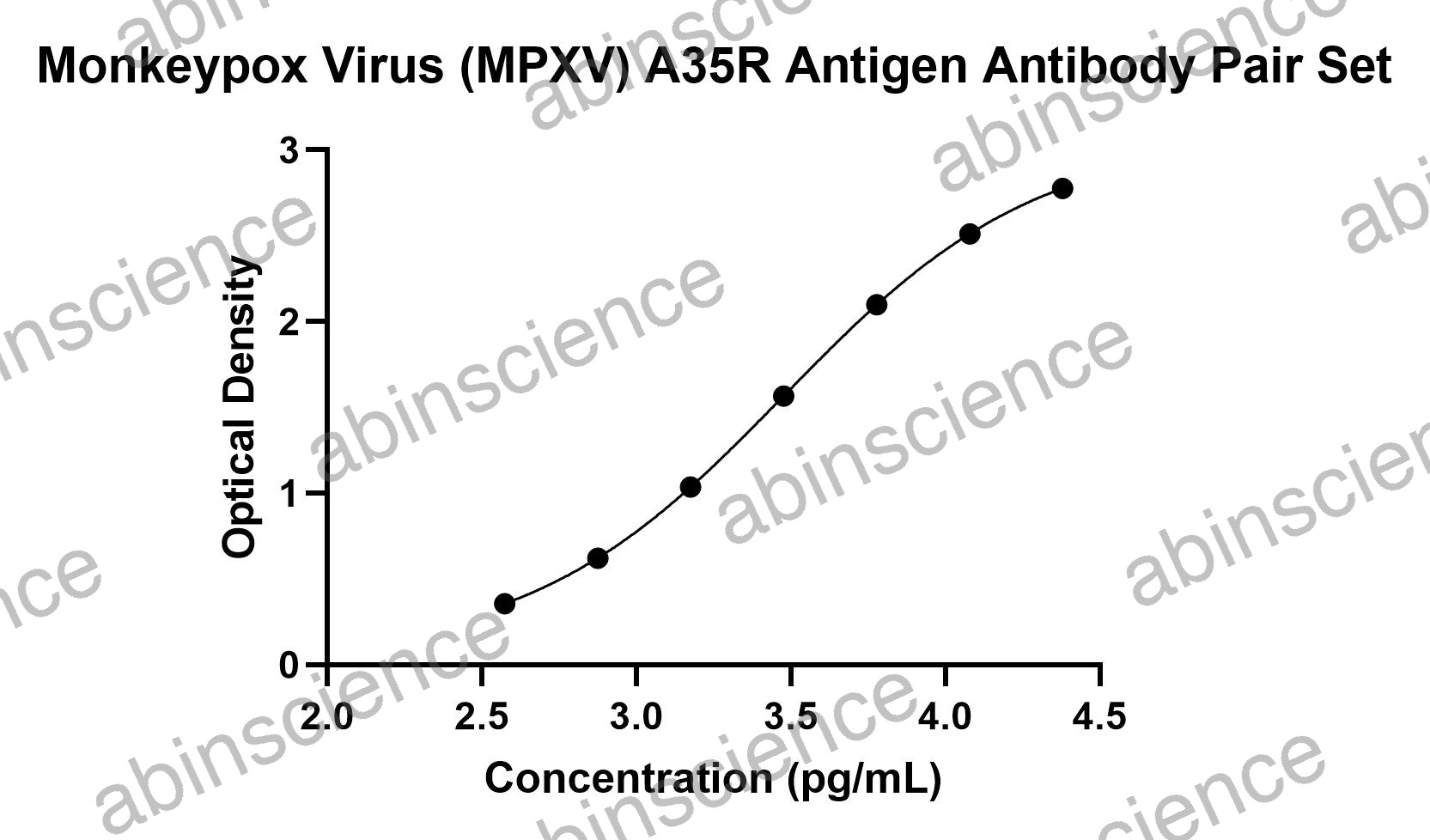 Monkeypox Virus (MPXV) A35R Antibody Pair Set