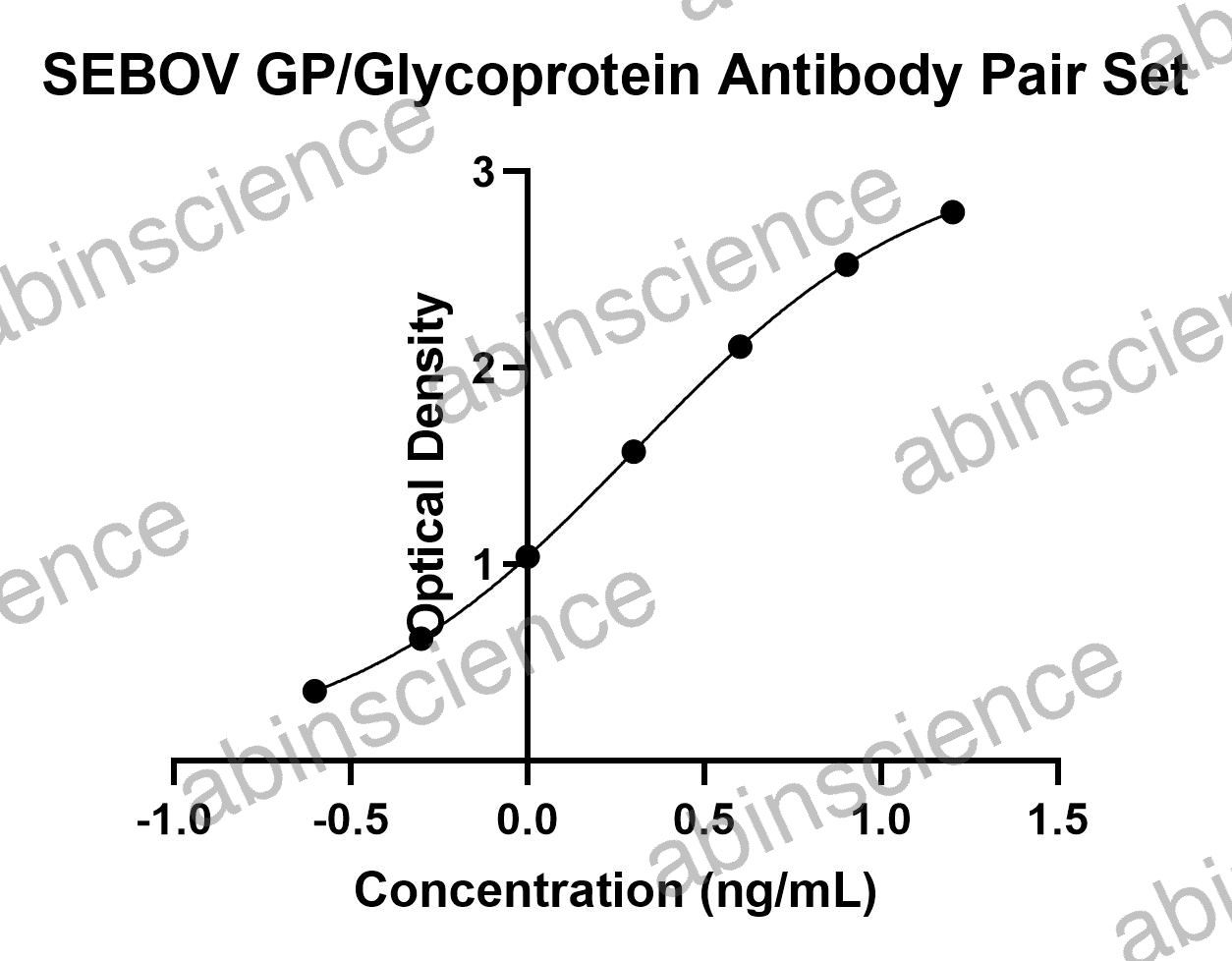 SEBOV GP/Glycoprotein Antibody Pair Set