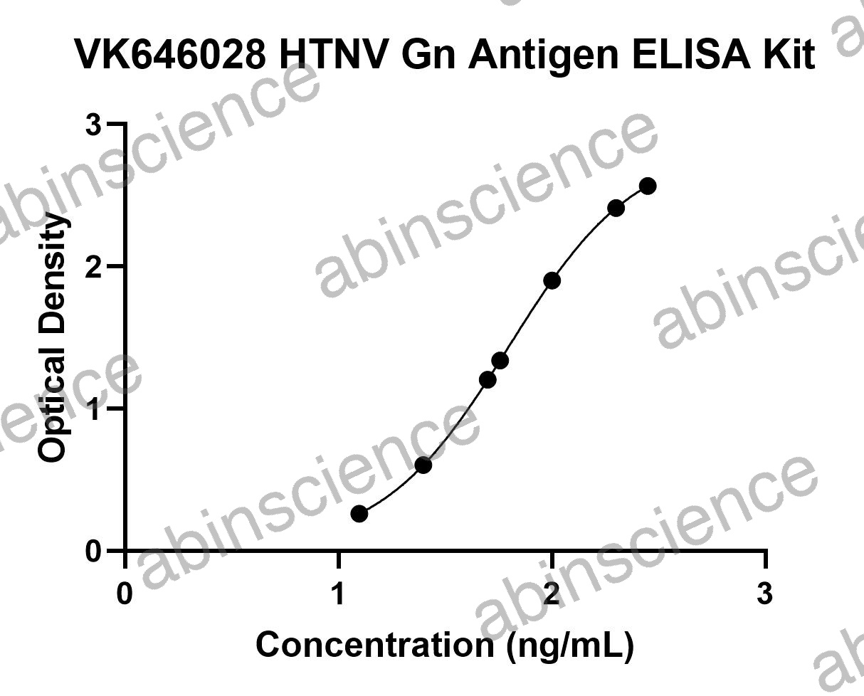 HTNV Gn Antigen ELISA Kit