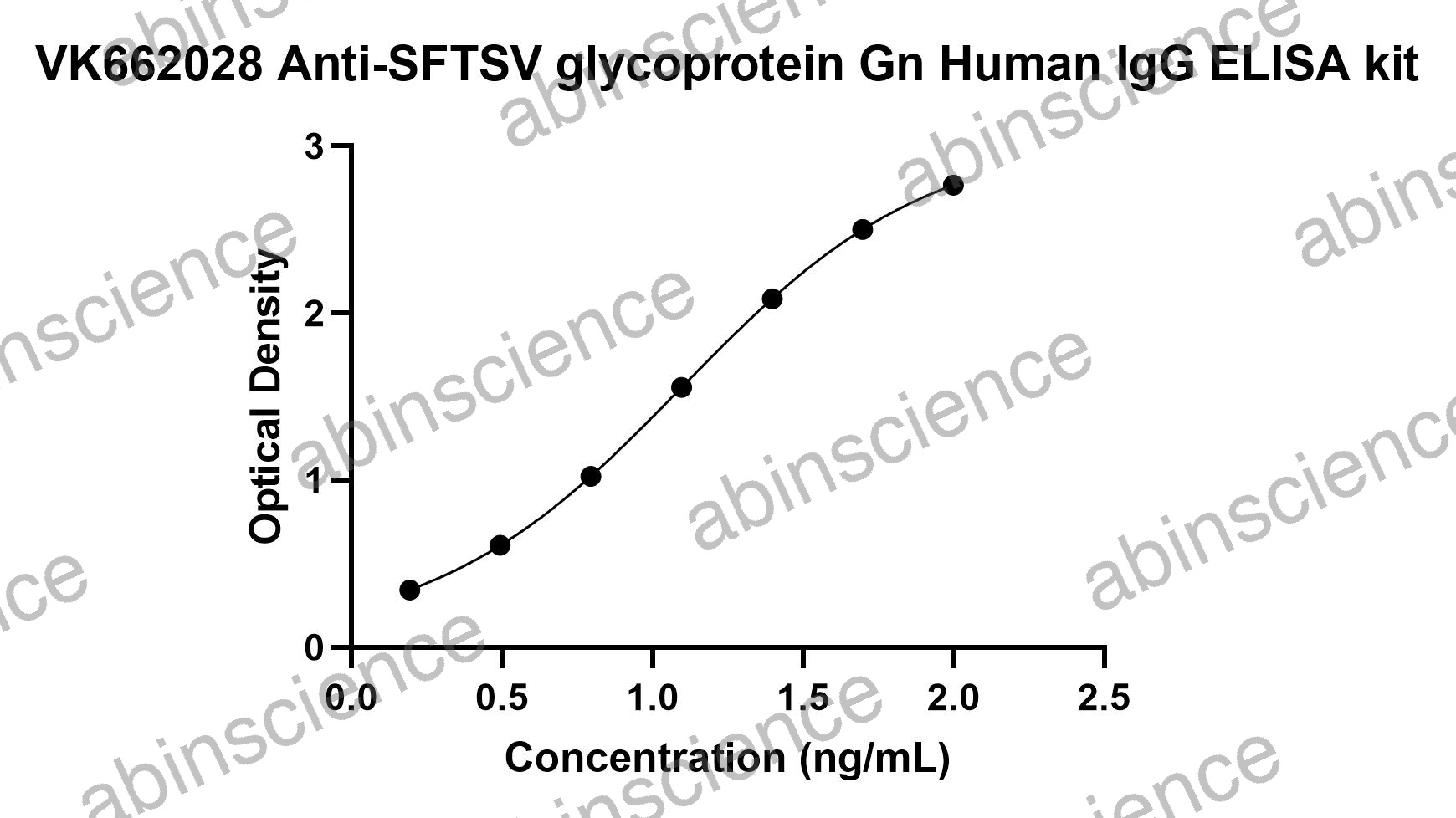 Anti-SFTSV glycoprotein Gn Human IgG ELISA kit
