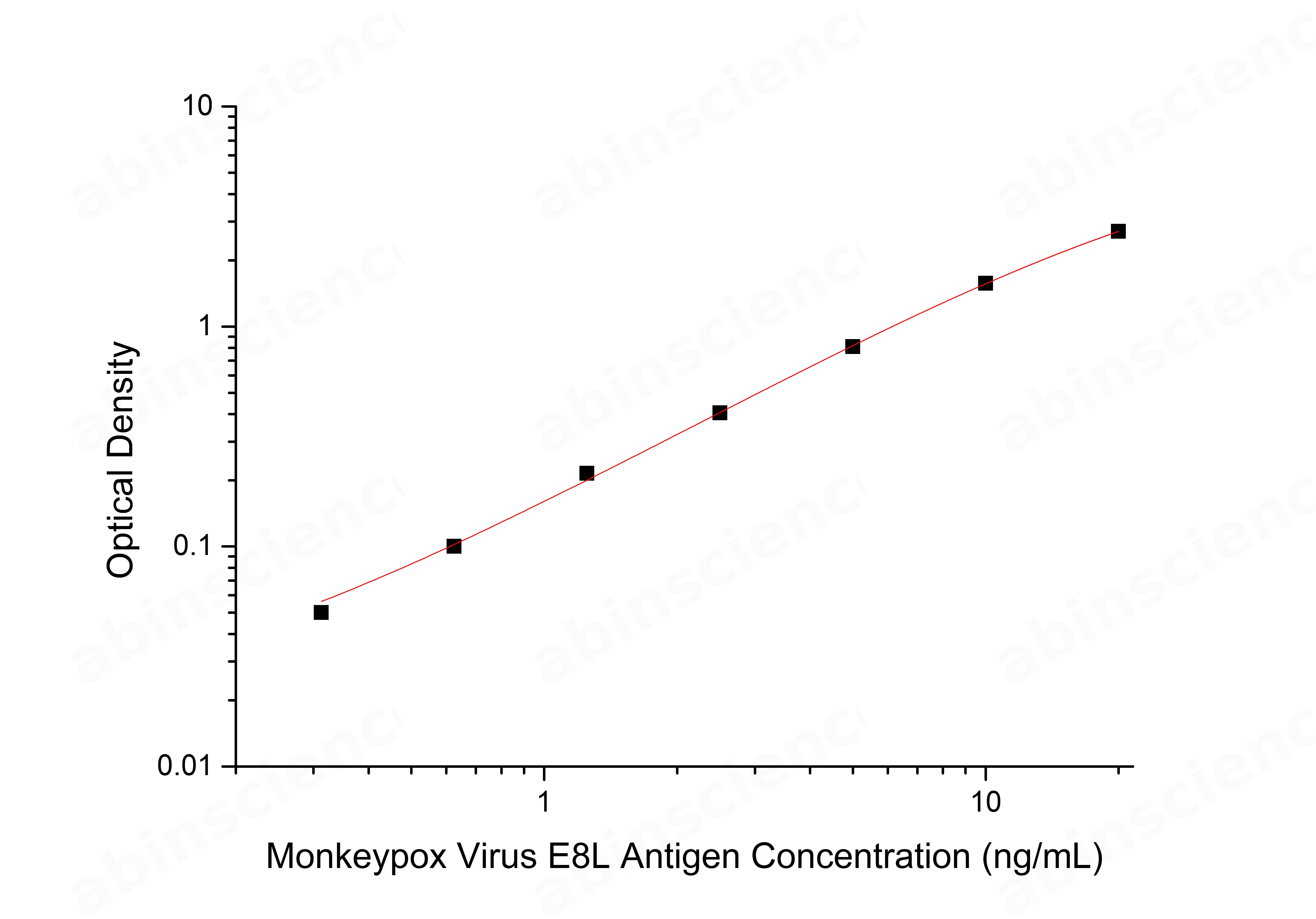 Monkeypox Virus (MPXV) E8L Antigen ELISA Kit