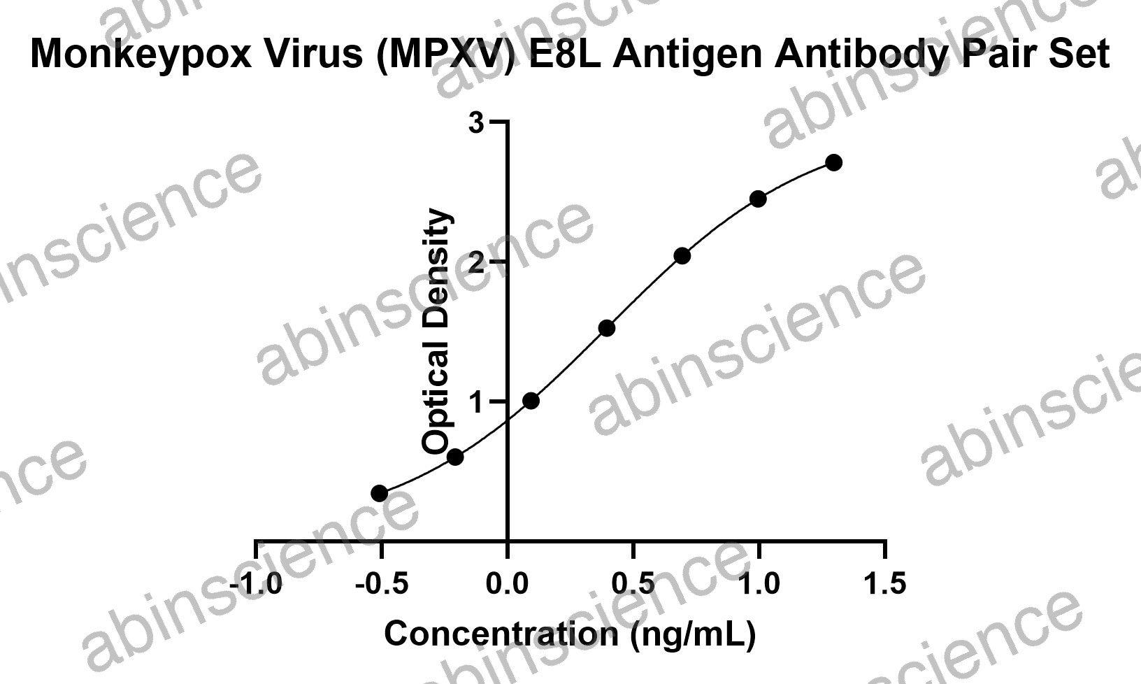 Monkeypox Virus (MPXV) E8L Antibody Pair Set