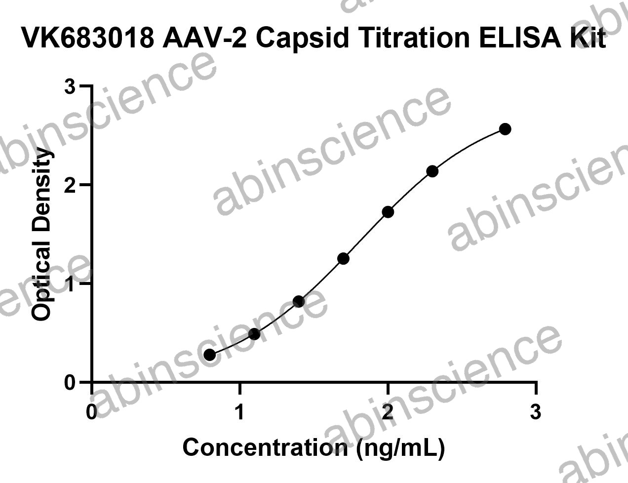 AAV2 Capsid Titration ELISA Kit