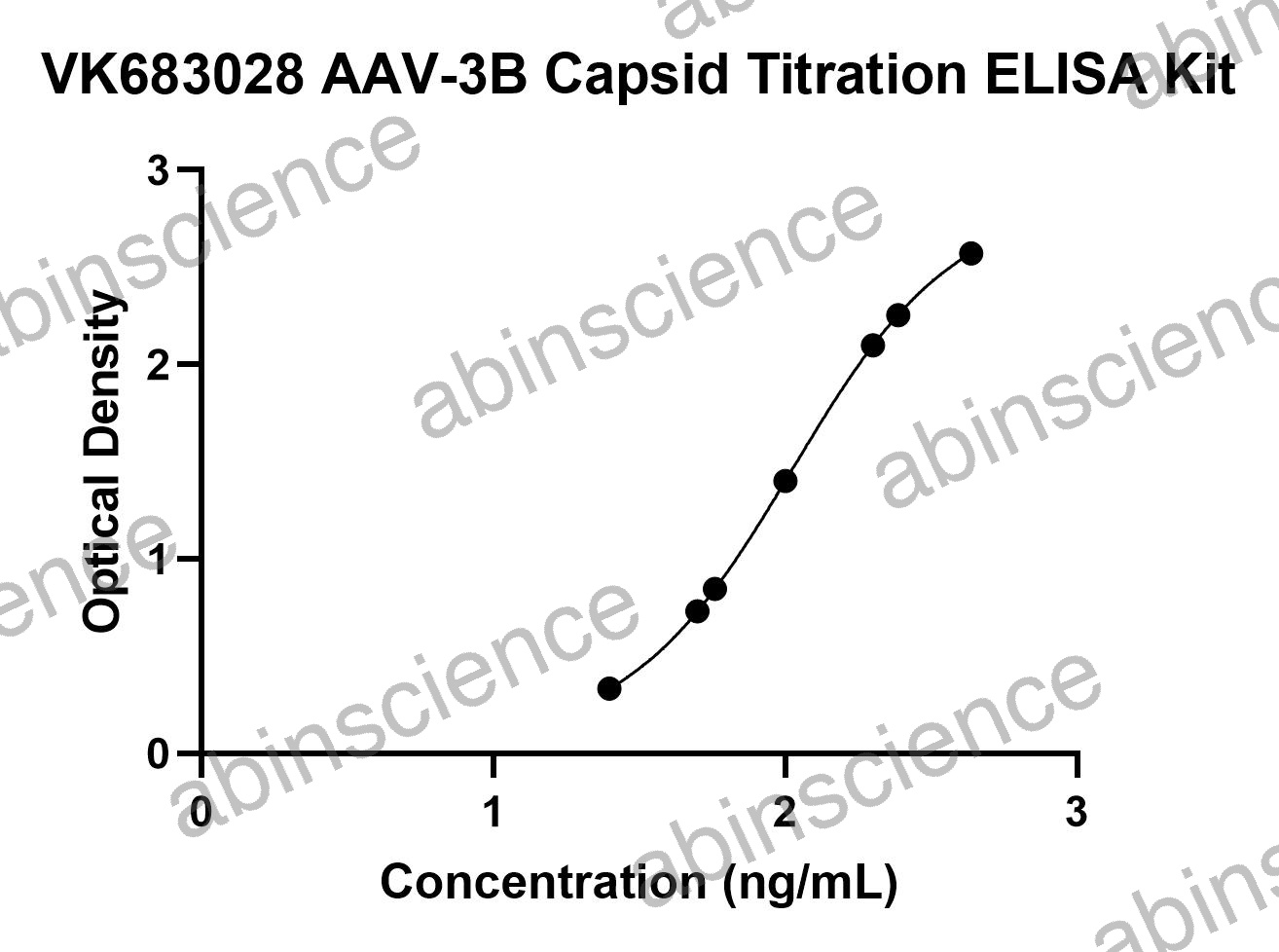 AAV3B Capsid Titration ELISA Kit