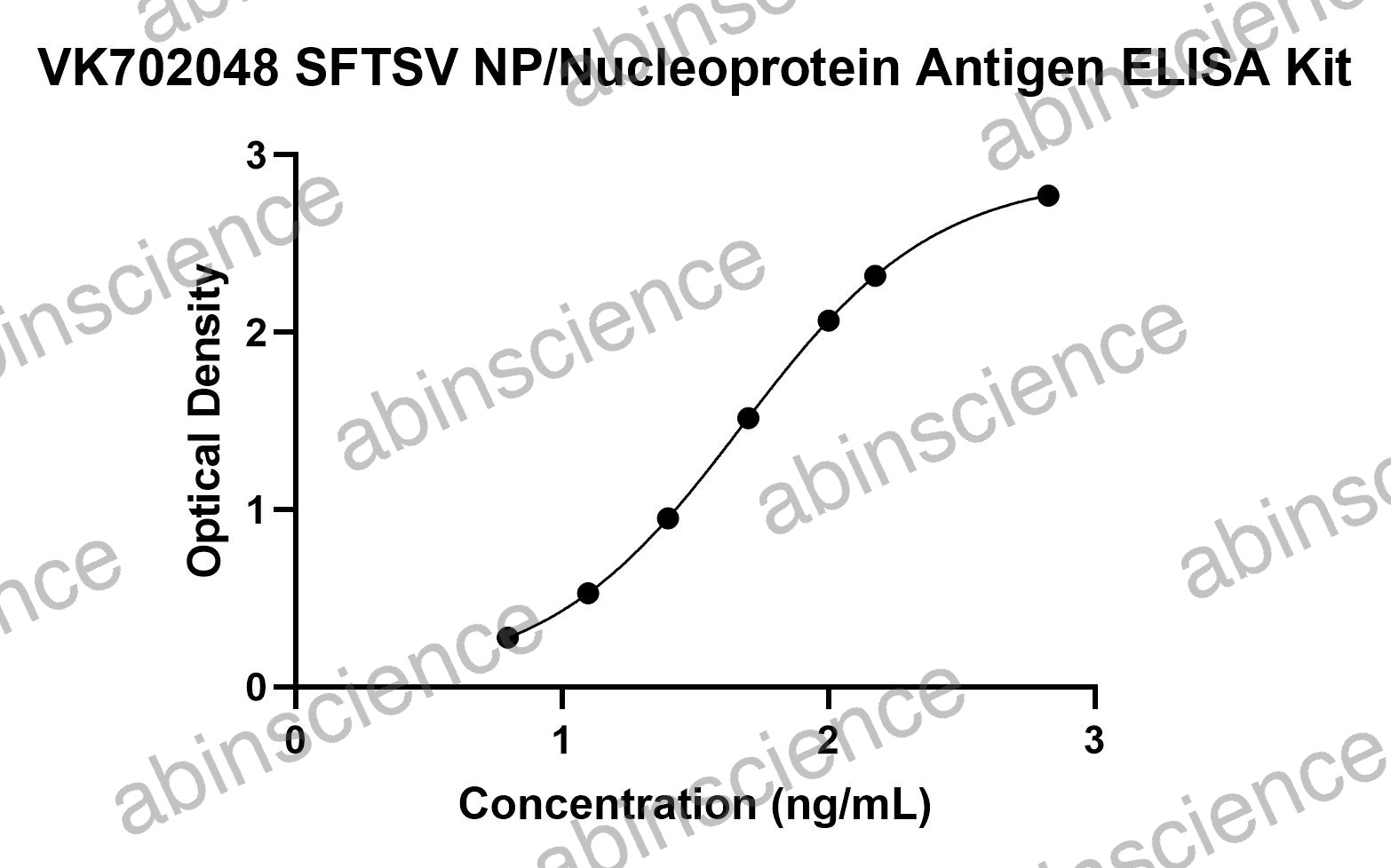 SFTSV NP/Nucleoprotein Antigen ELISA Kit