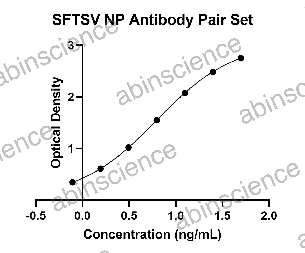 SFTSV NP/Nucleoprotein Antibody Pair Set