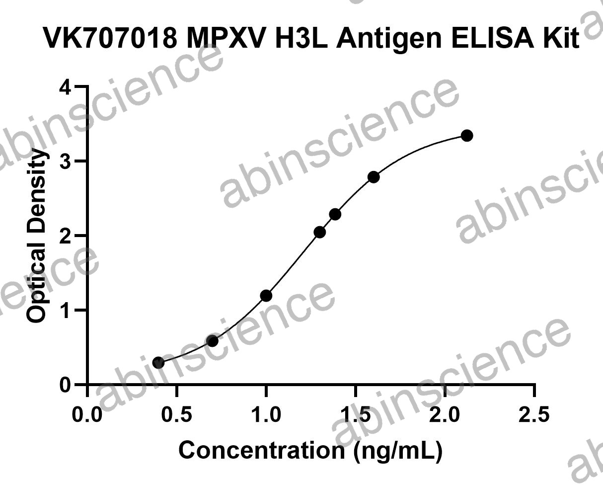 Monkeypox Virus (MPXV) H3L Antigen ELISA Kit