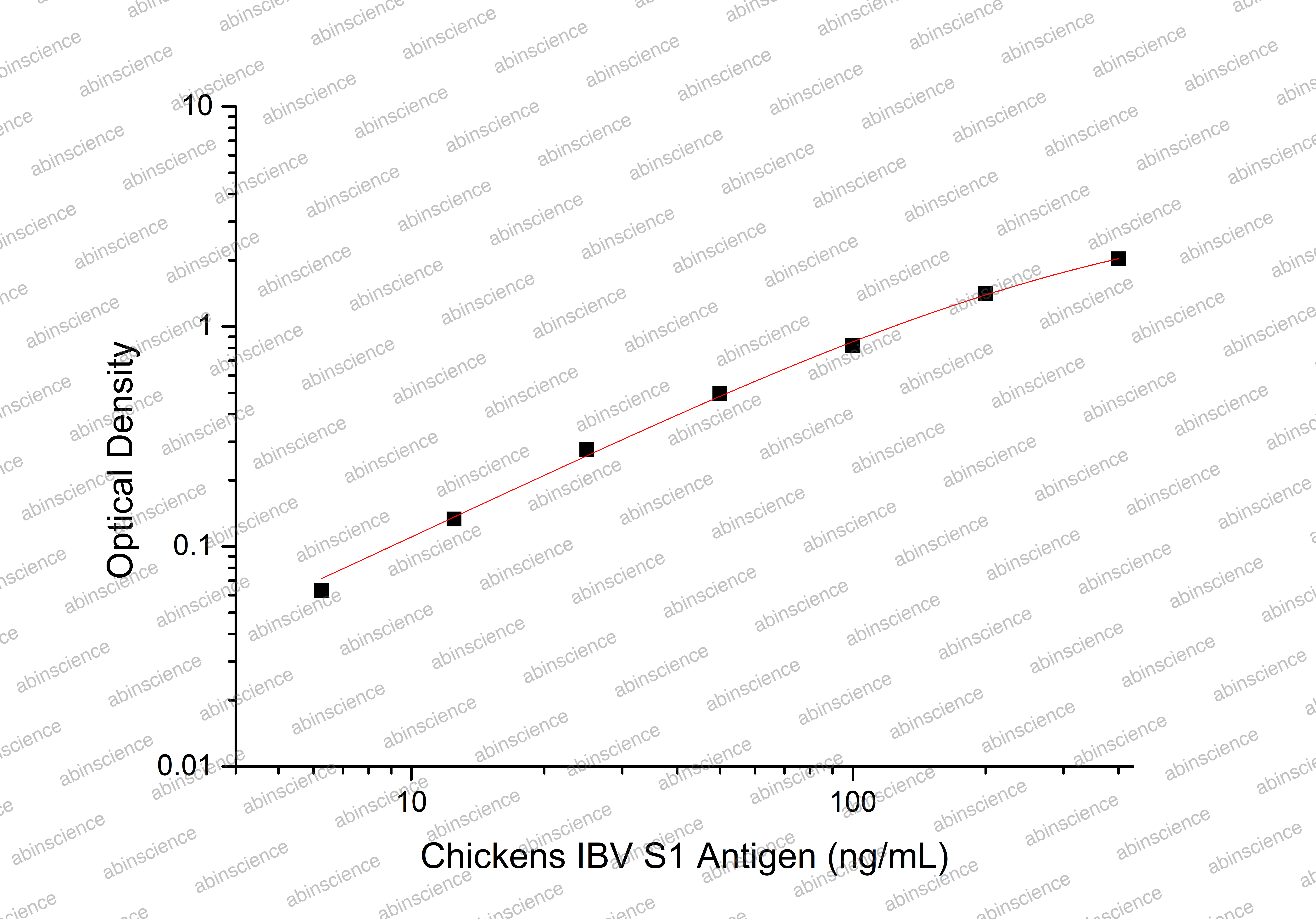 Chickens IBV S1 Antigen ELISA Kit