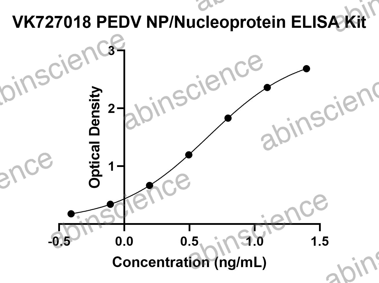 PEDV NP/Nucleoprotein ELISA Kit