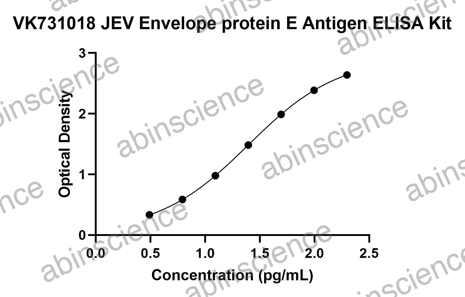 JEV Envelope protein E Antigen ELISA Kit