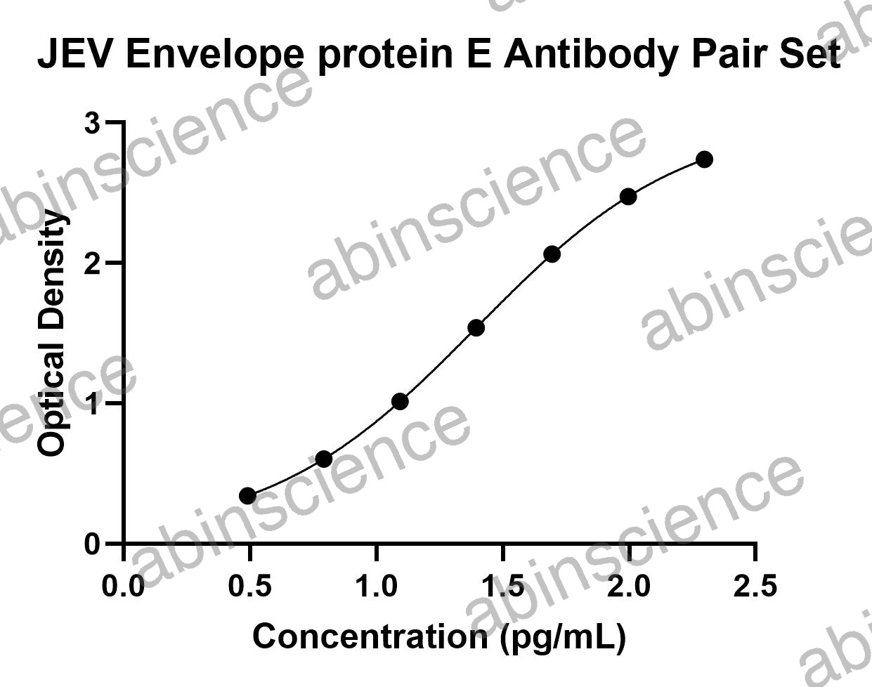 JEV Envelope protein E Antibody Pair Set
