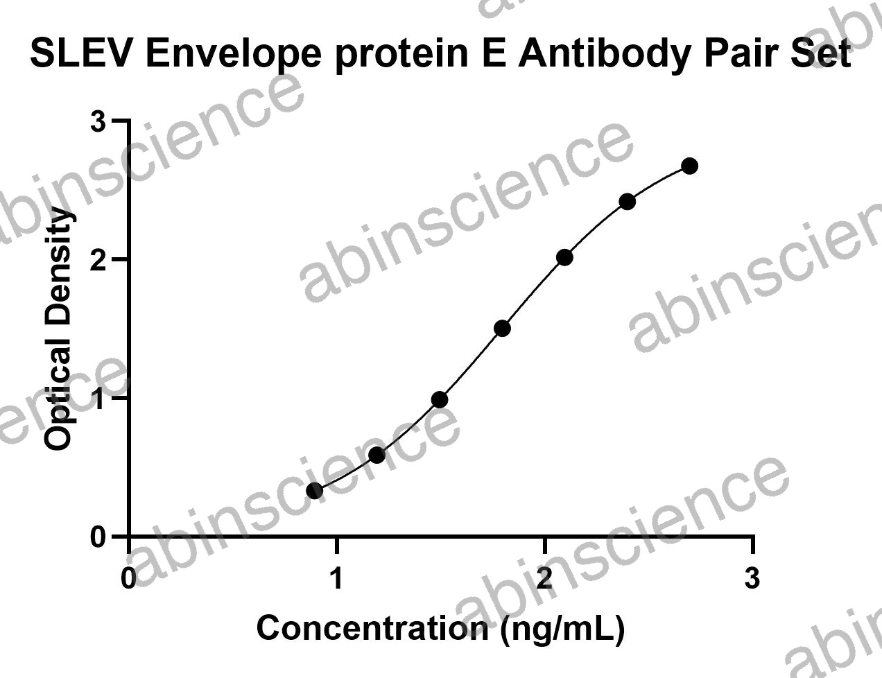 SLEV Envelope protein E Antibody Pair Set