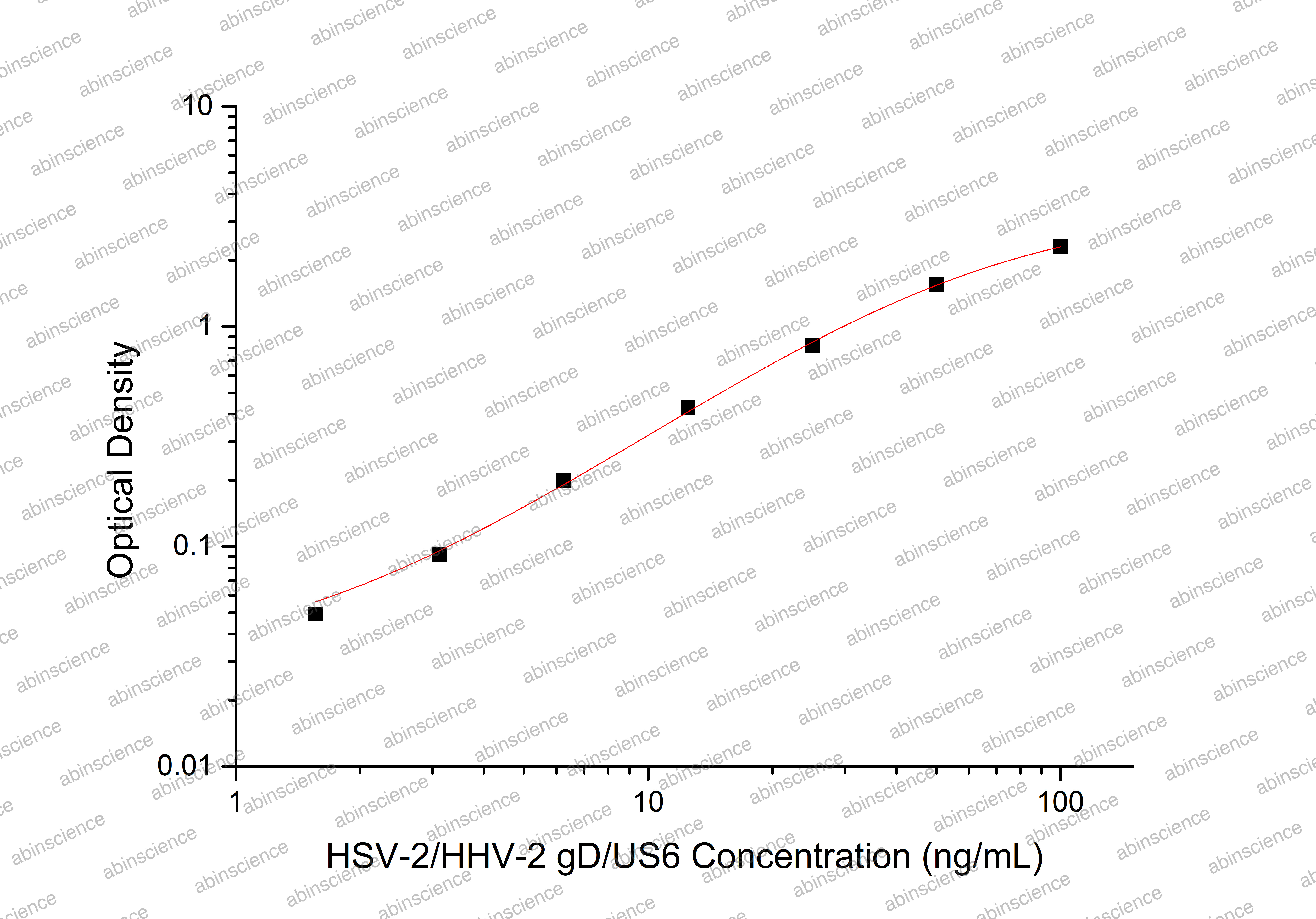 HSV-2/HHV-2 gD/US6 ELISA Kit