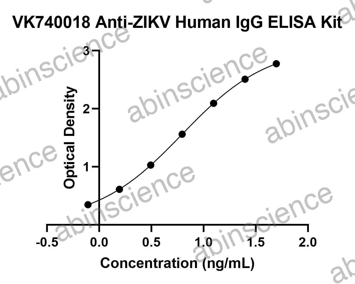 Anti-ZIKV Human IgG ELISA Kit