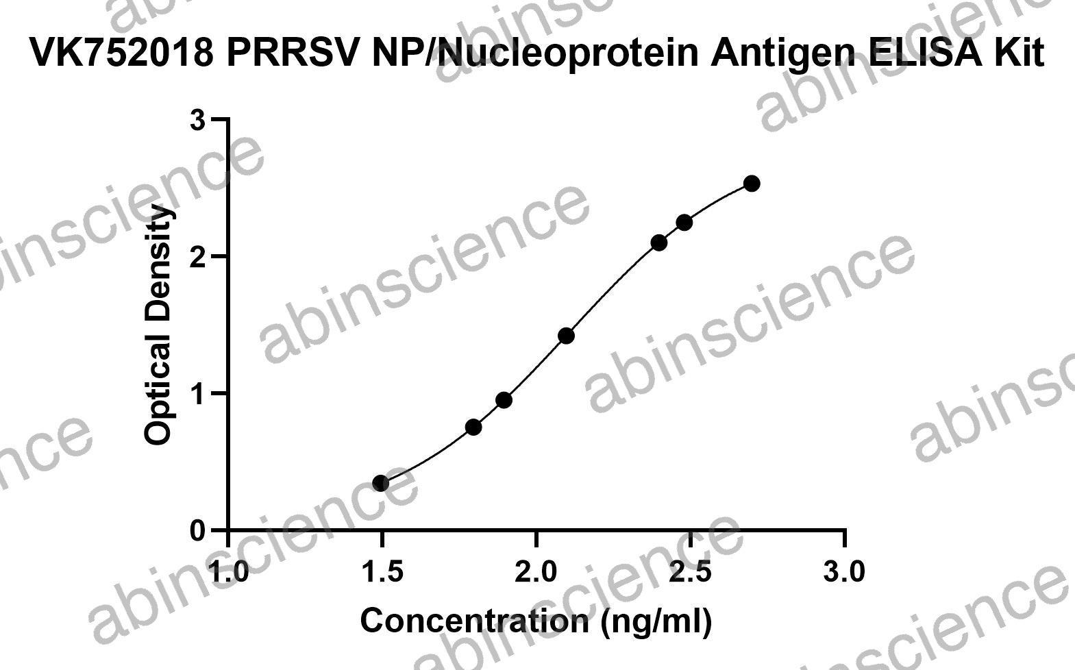 PRRSV Nucleoprotein Antigen ELISA Kit