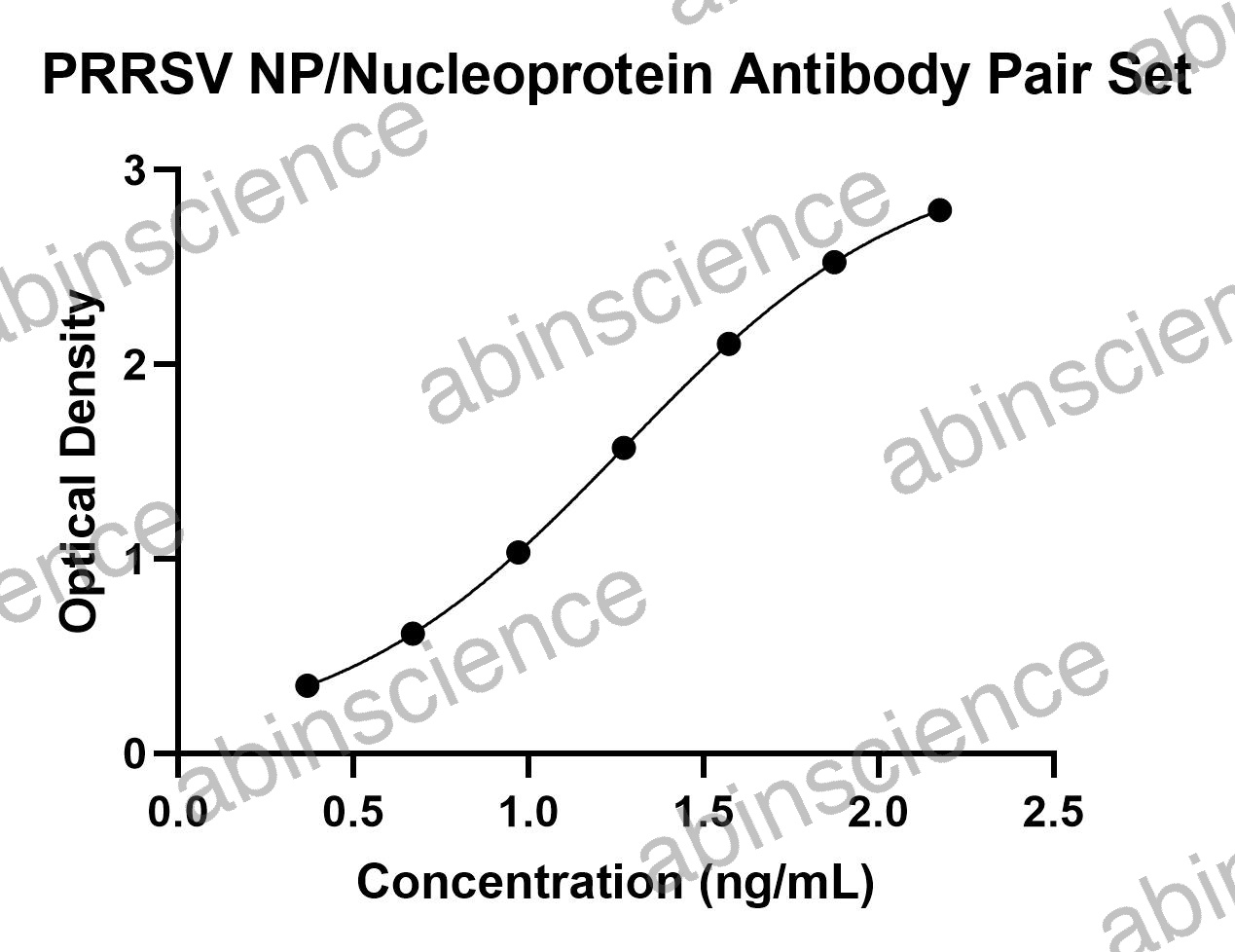 PRRSV NP/Nucleoprotein Antibody Pair Set