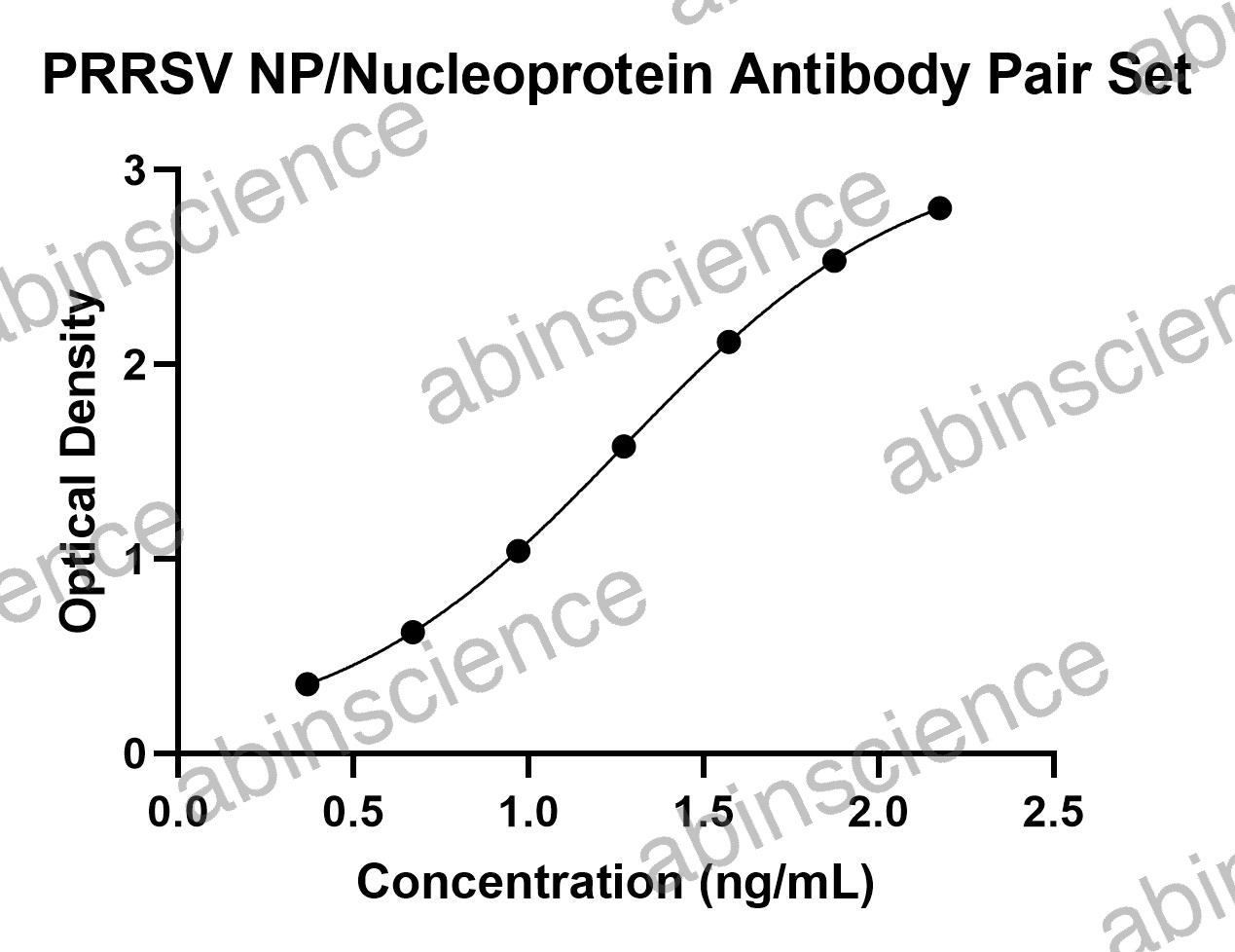 PRRSV Nucleoprotein Antibody Pair Set