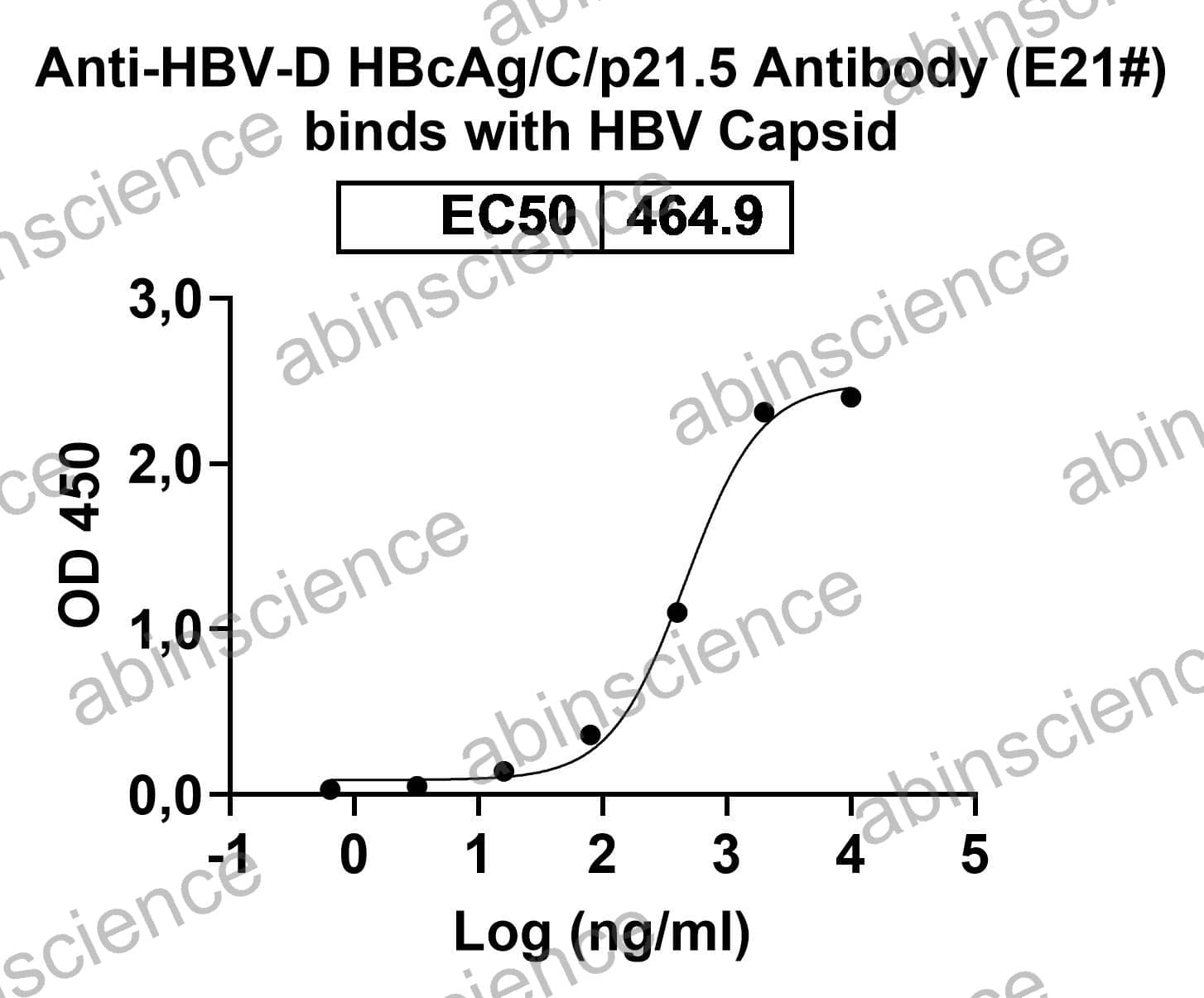 Anti-HBV-D HBcAg/C/p21.5 Recombinant Antibody (E21#)