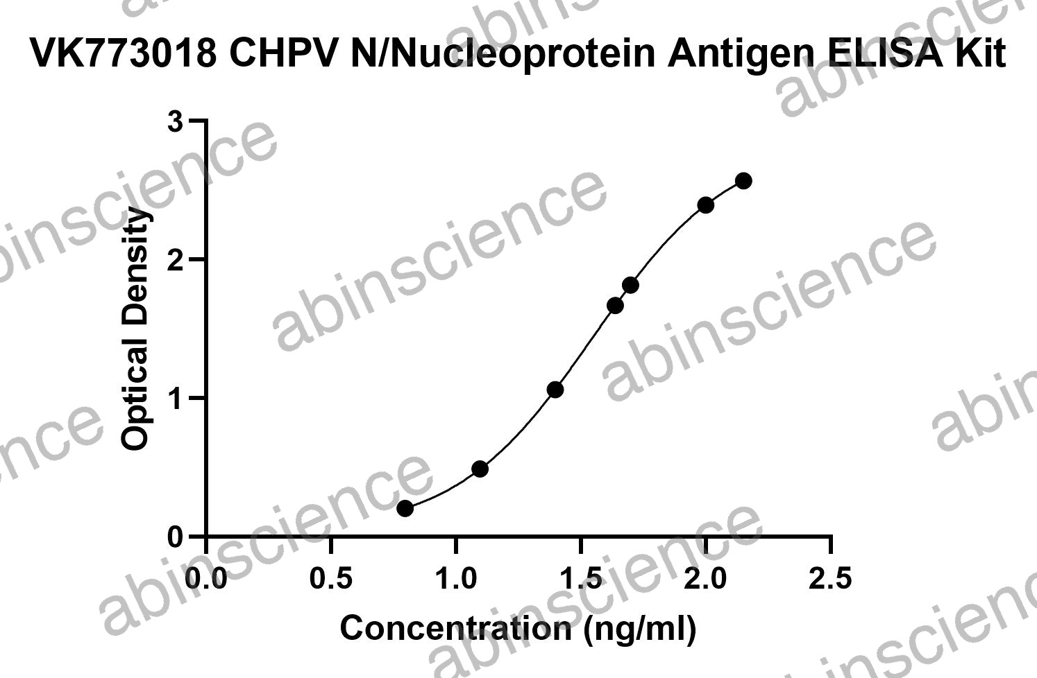 CHPV N/Nucleoprotein Antigen ELISA Kit