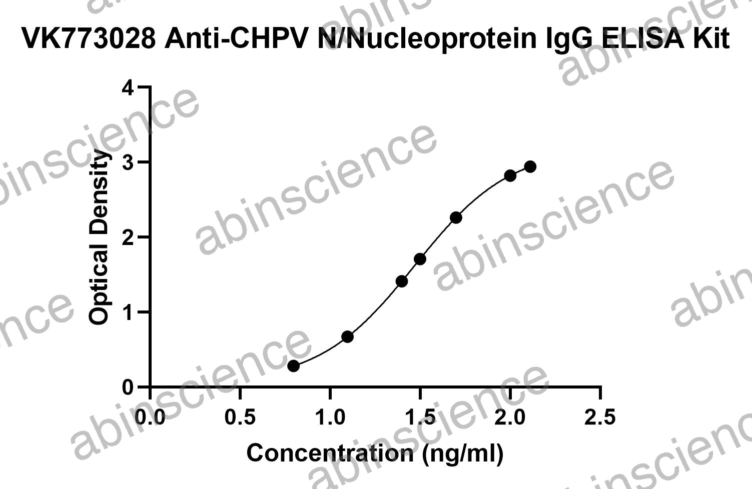 Anti-CHPV N/Nucleoprotein IgG ELISA Kit