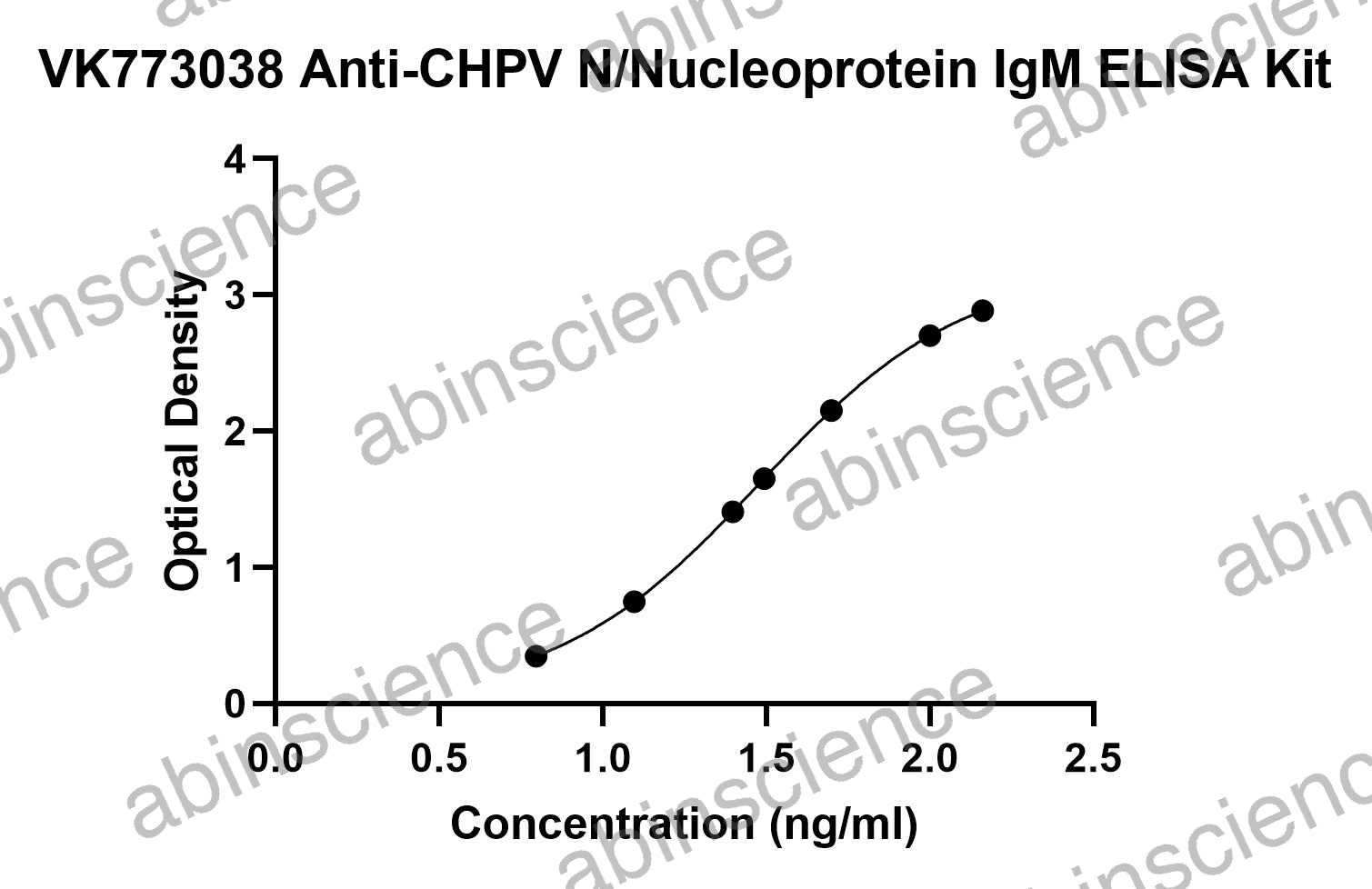 Anti-CHPV N/Nucleoprotein IgM ELISA Kit
