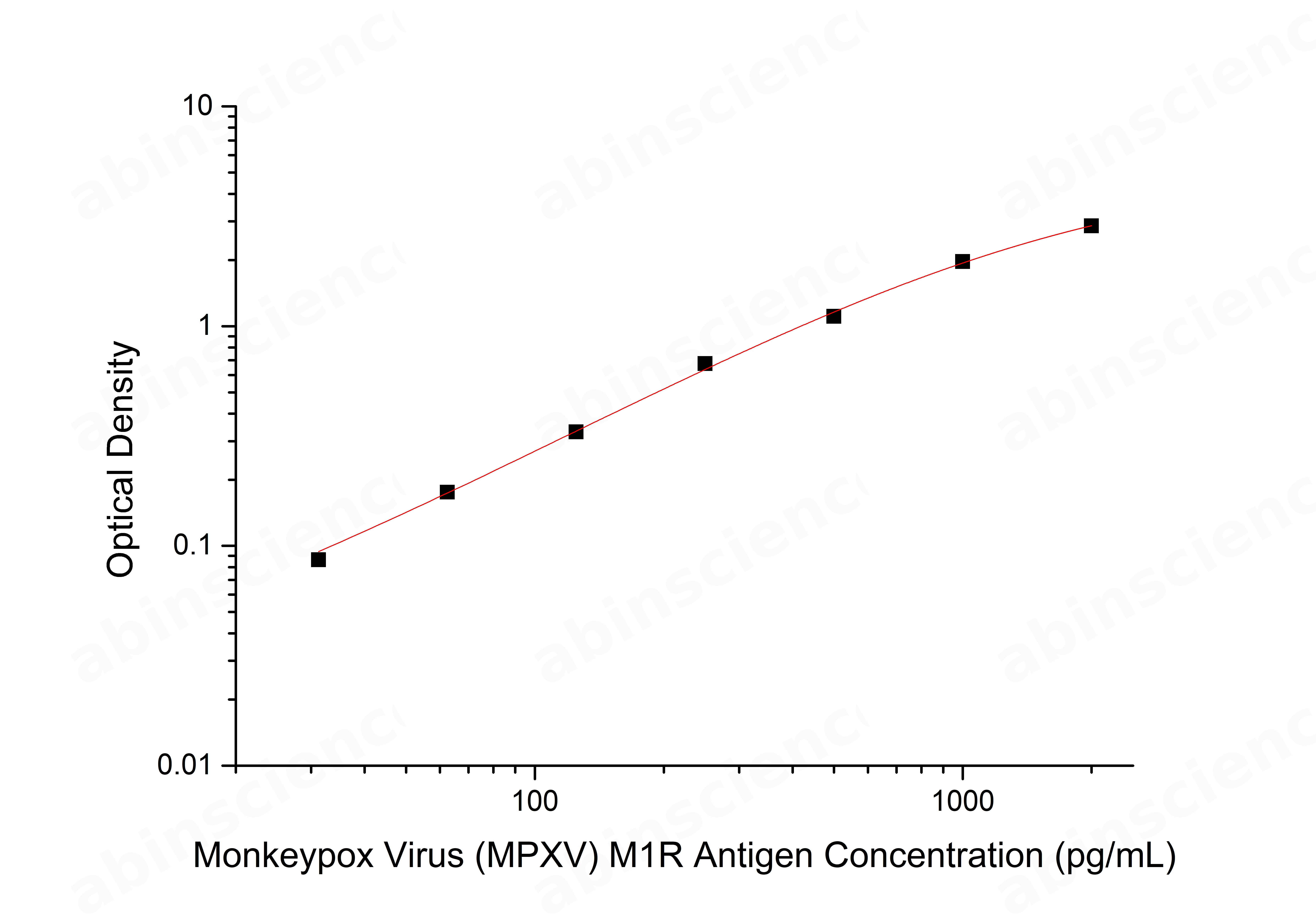 Monkeypox Virus (MPXV) M1R Antigen ELISA Kit