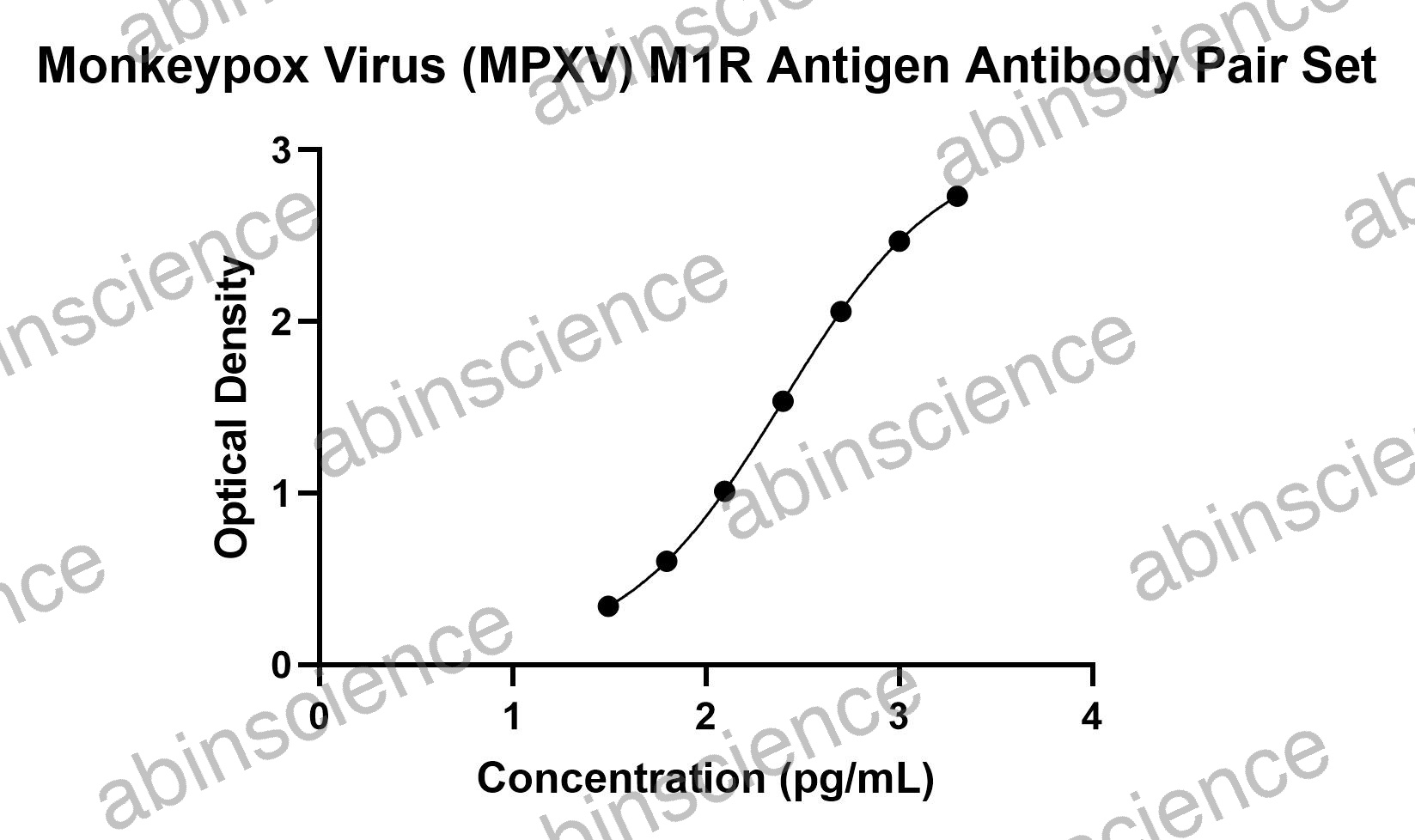 Monkeypox Virus (MPXV) M1R Antibody Pair Set